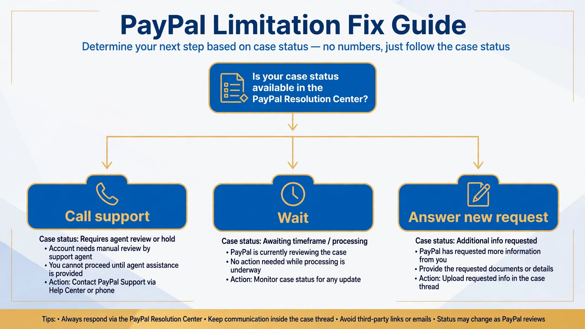 Decision concept. A decision tree for call support, wait, or answer a new request based on case status