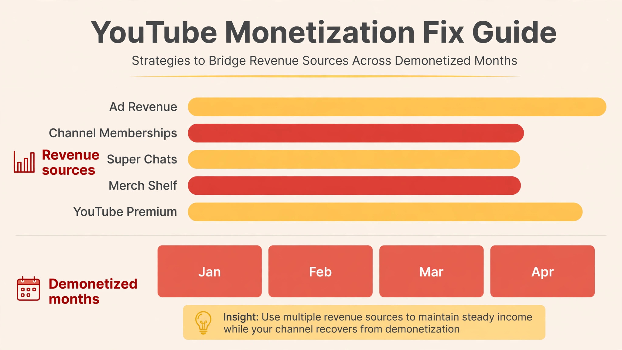 Chart concept. A bar chart of revenue sources bridging the demonetized months