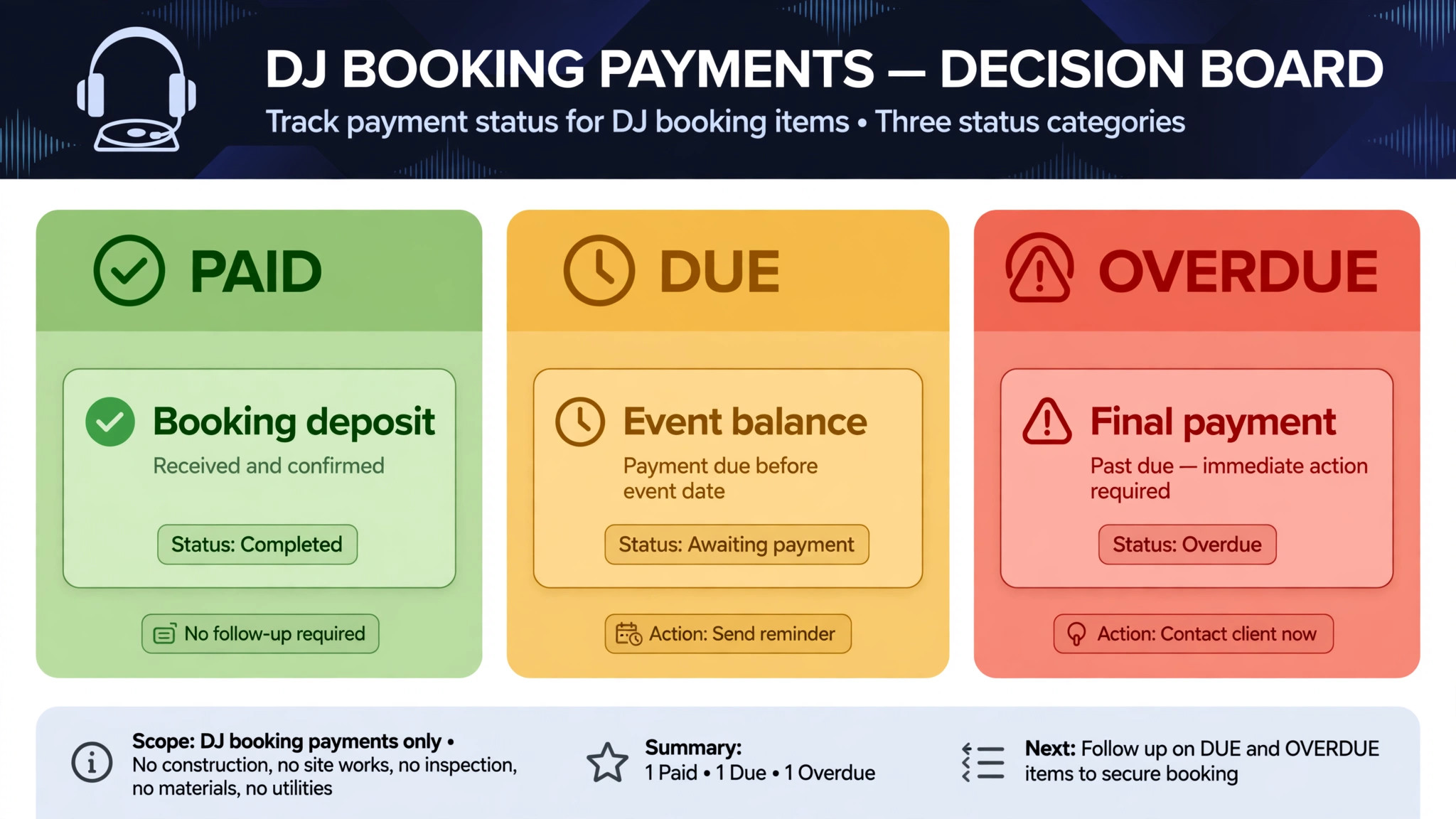Decision concept. A deposit milestone board showing paid, due, and overdue stages in different tones