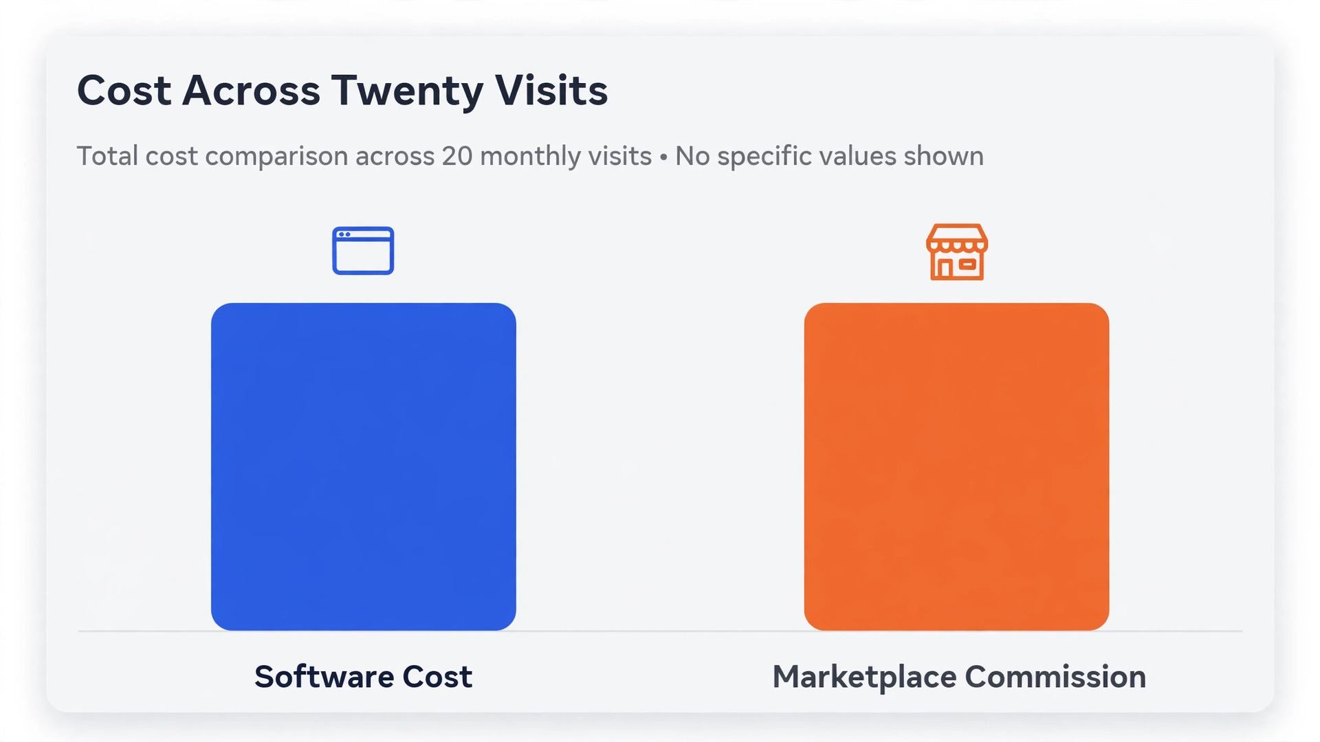 Chart concept. A bar chart comparing monthly software cost with marketplace commission across twenty visits