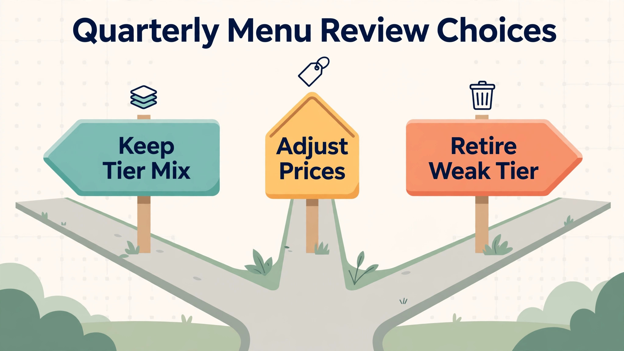 A decision visual for quarterly menu review.