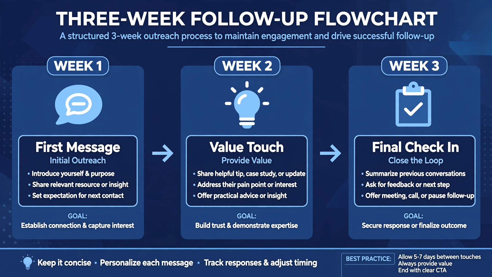 Flowchart concept. A three week follow-up flowchart from first message to value touch to final check-in