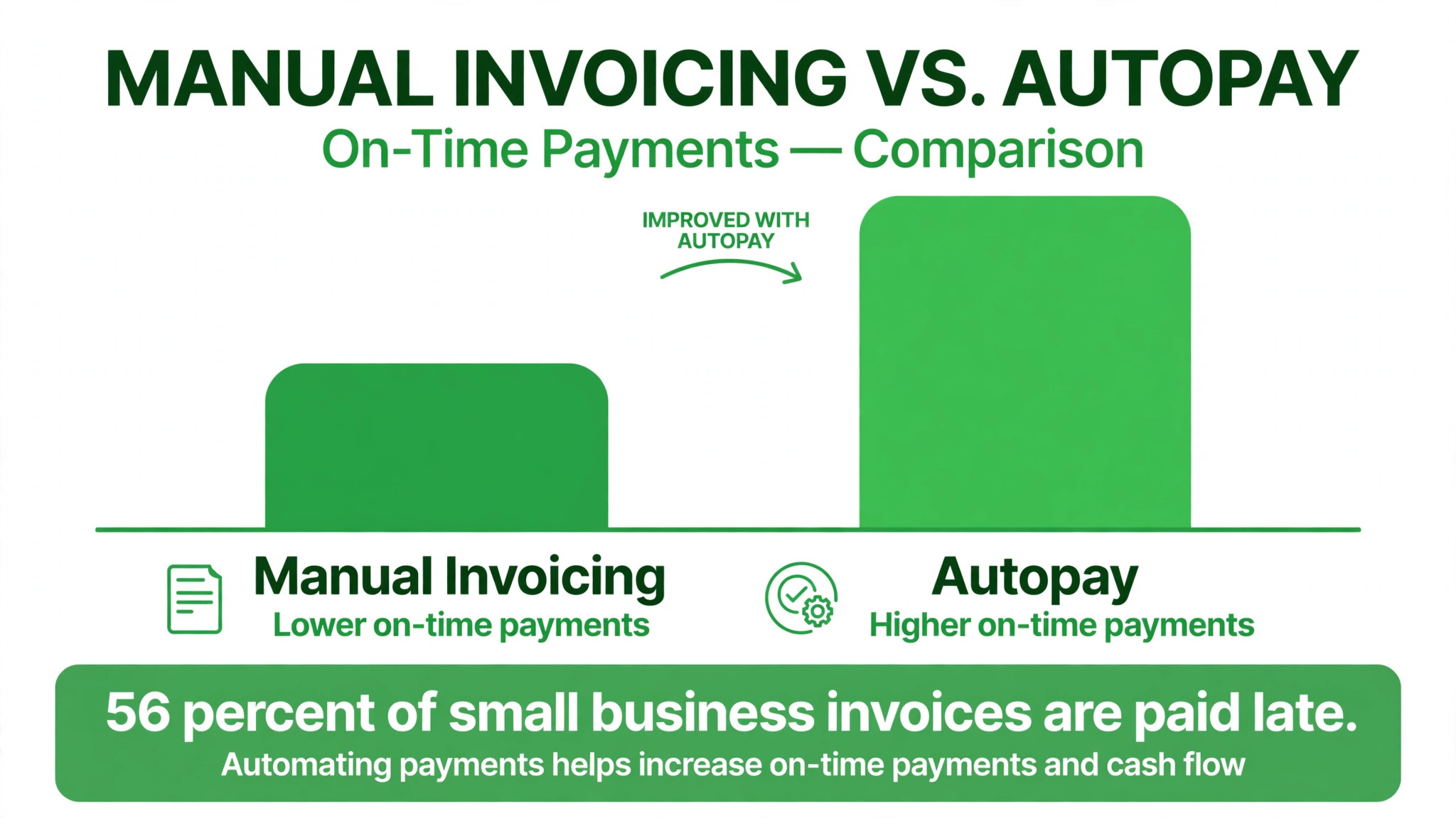 Data visual concept. A simple visual showing on time payments rising once autopay replaces manual invoicing