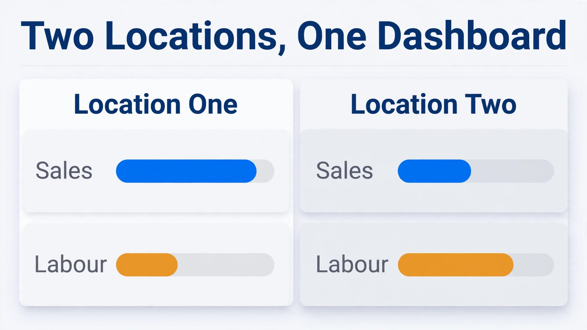 A mockup of a two location performance dashboard.