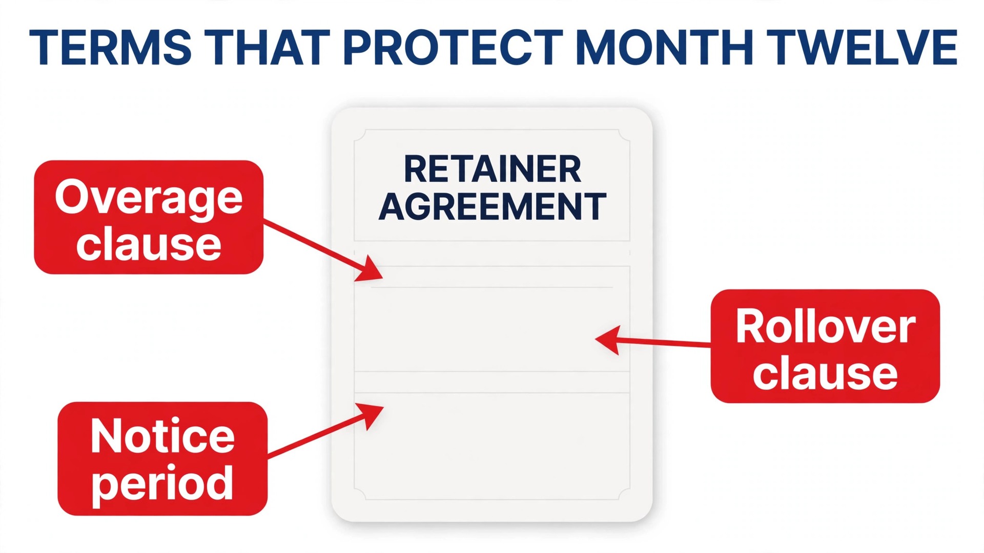 Annotated retainer agreement