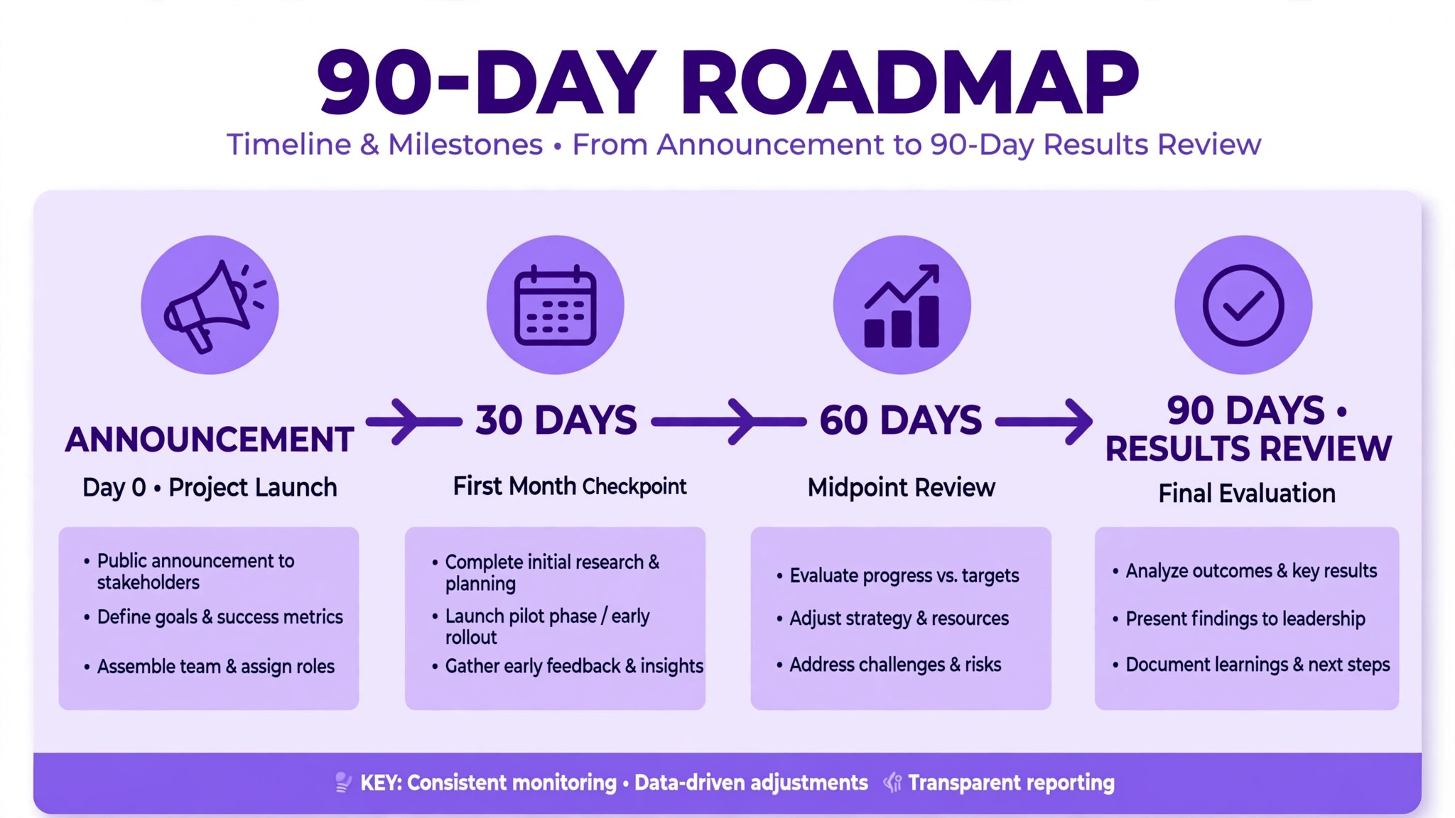 Timeline concept. A ninety day timeline from announcement to results review after a price rise