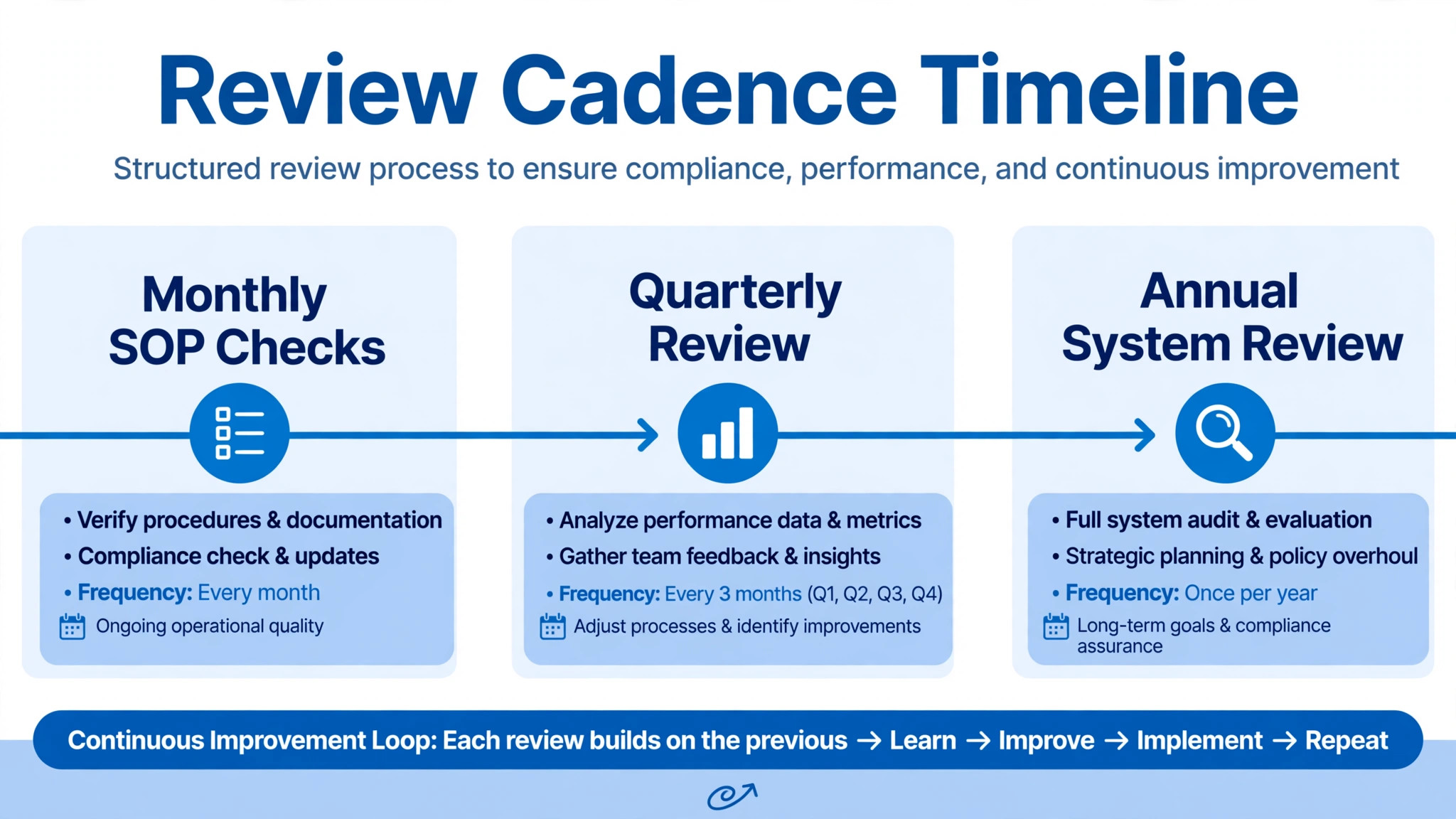 Timeline concept. A review cadence timeline from monthly SOP checks to the annual system review