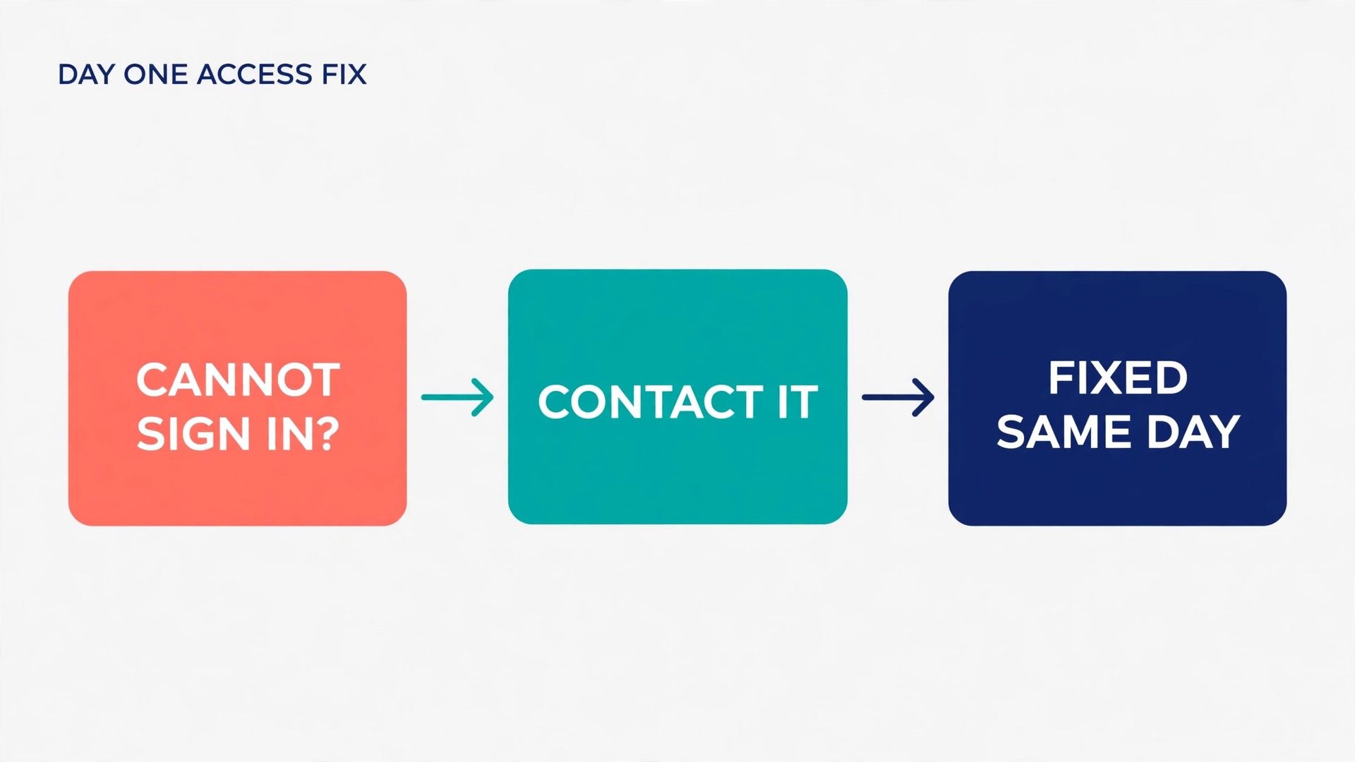 Flowchart for resolving a day one access problem in Teams