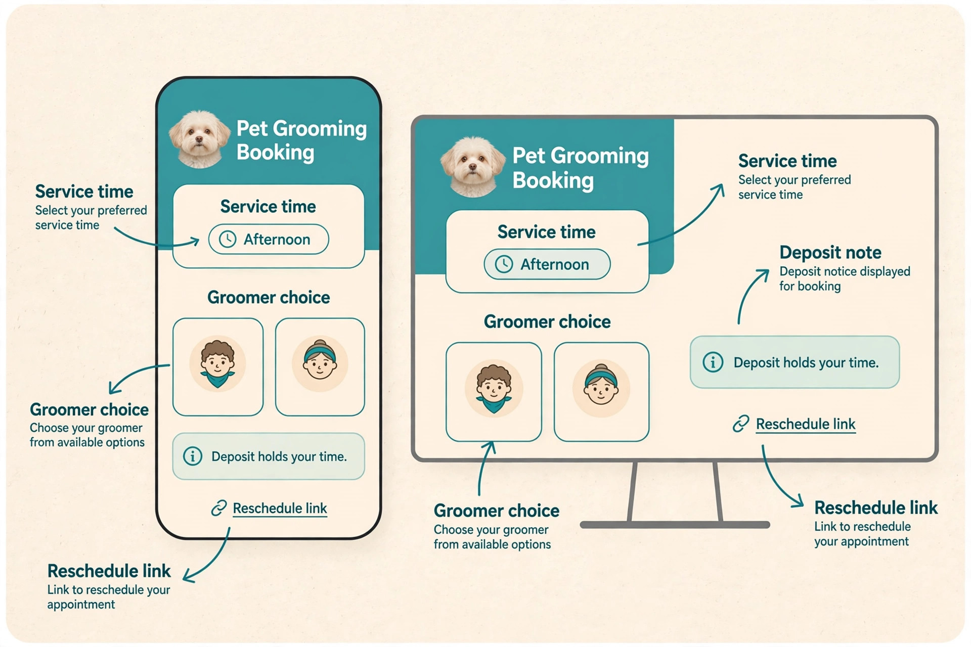 Annotated pet grooming booking page with service and deposit labels
