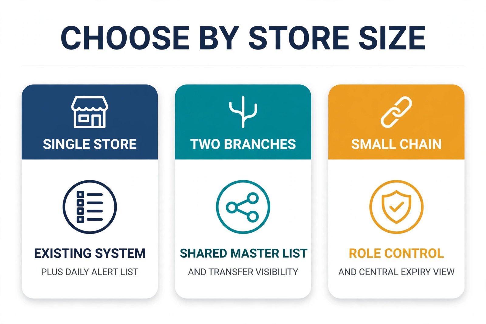Pharmacy inventory tool decision graphic by store size