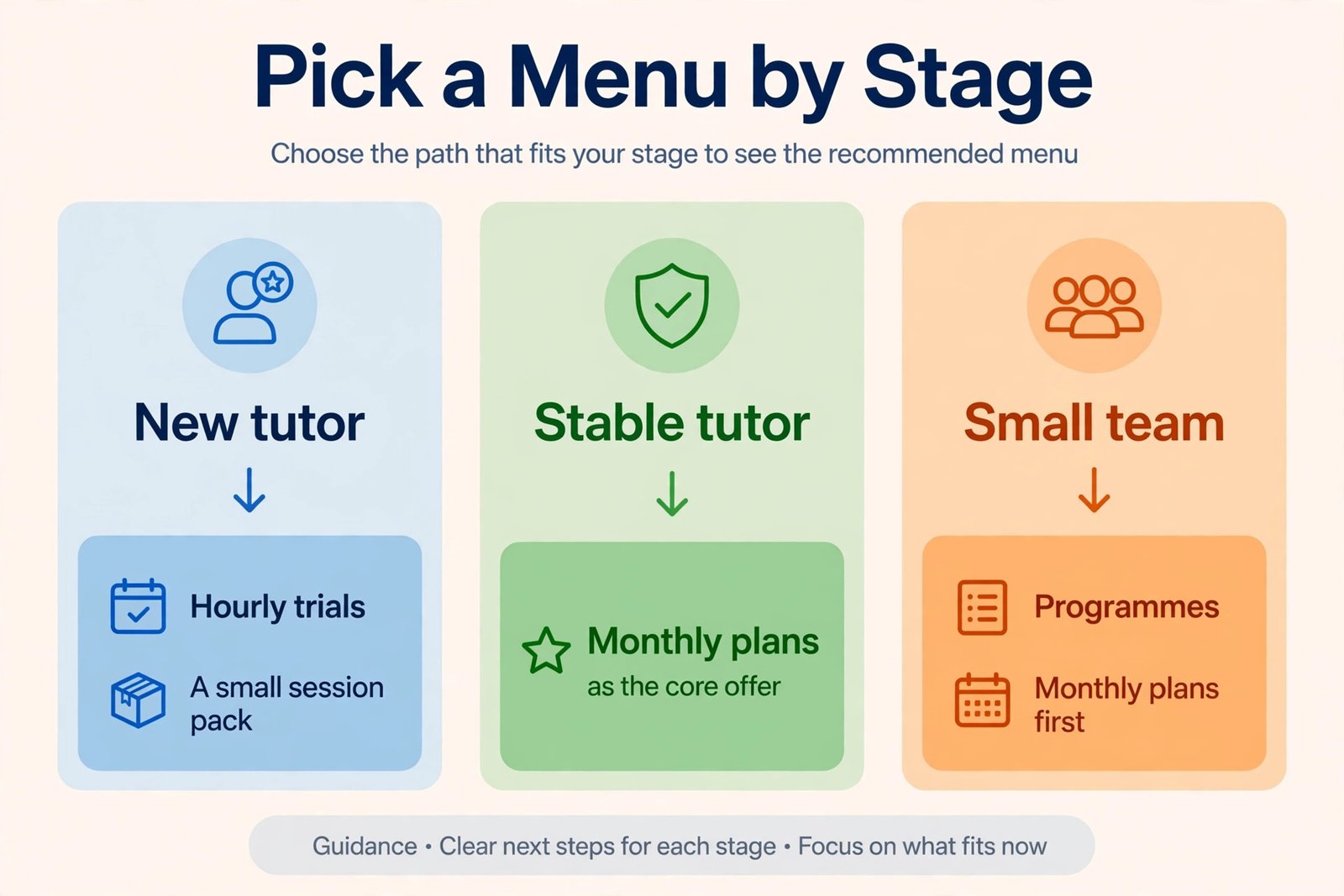 Decision graphic for tutoring pricing by business stage