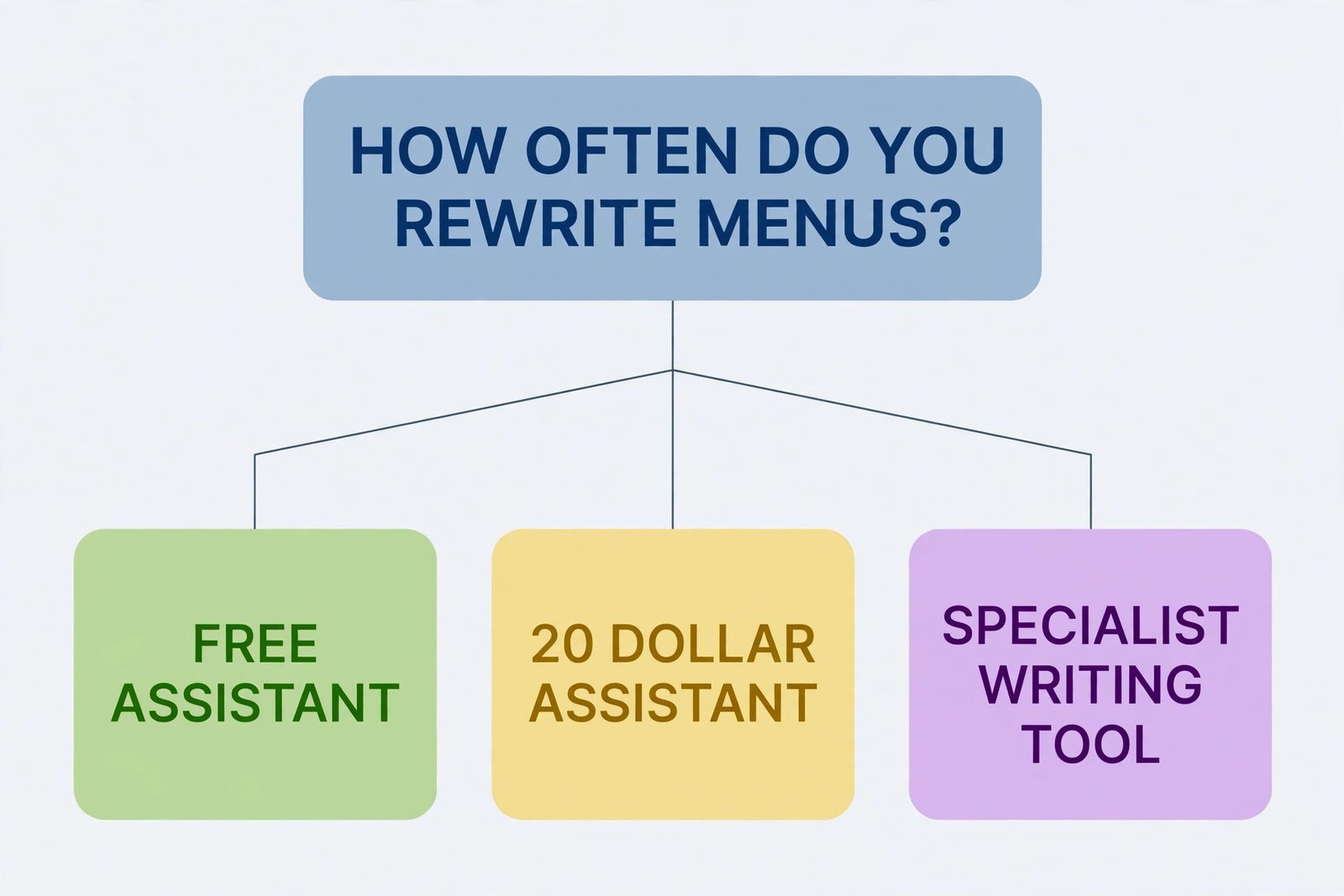 Decision tree for choosing an AI writing tool for menu descriptions