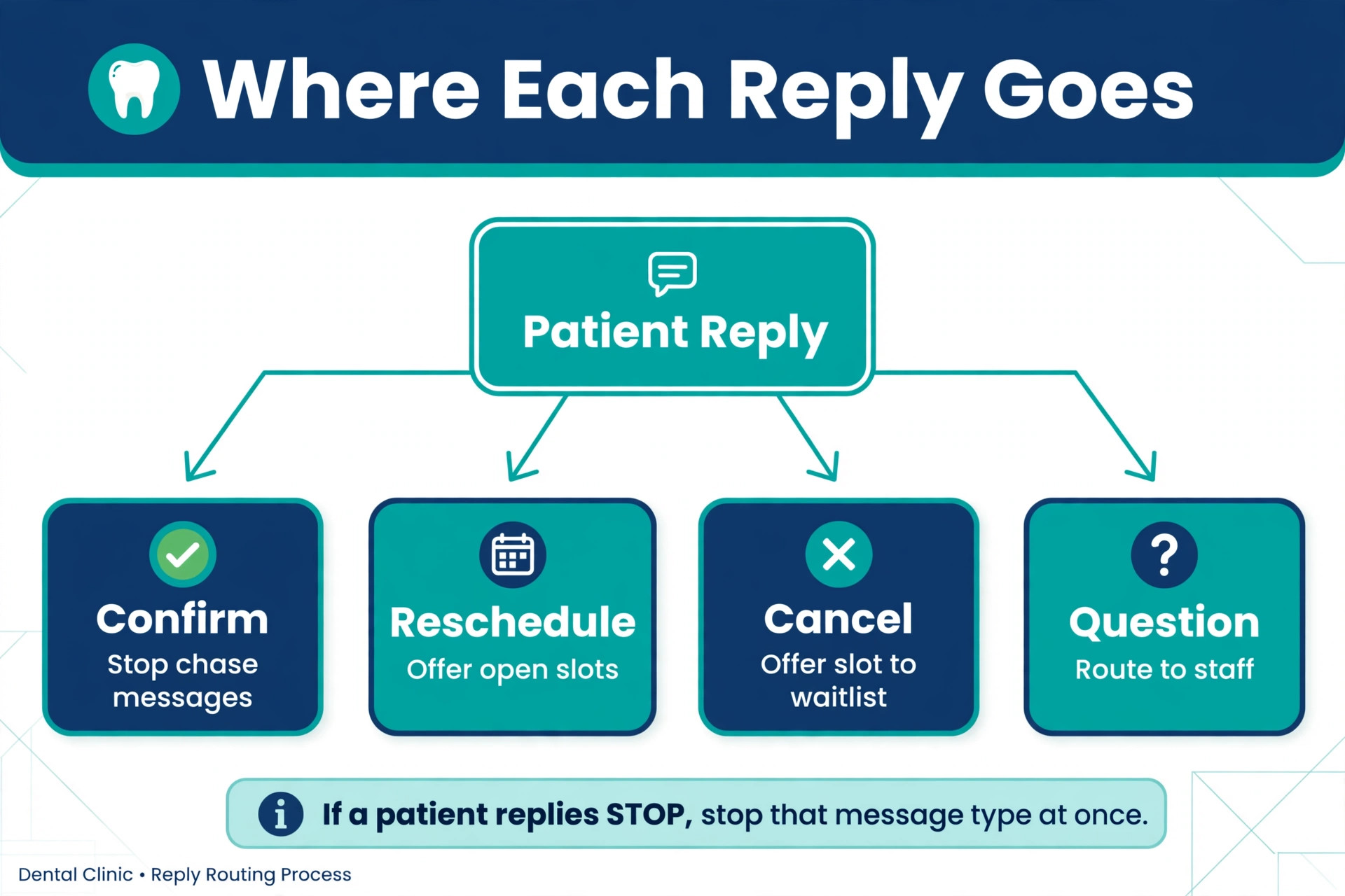 Dental reminder reply routing diagram
