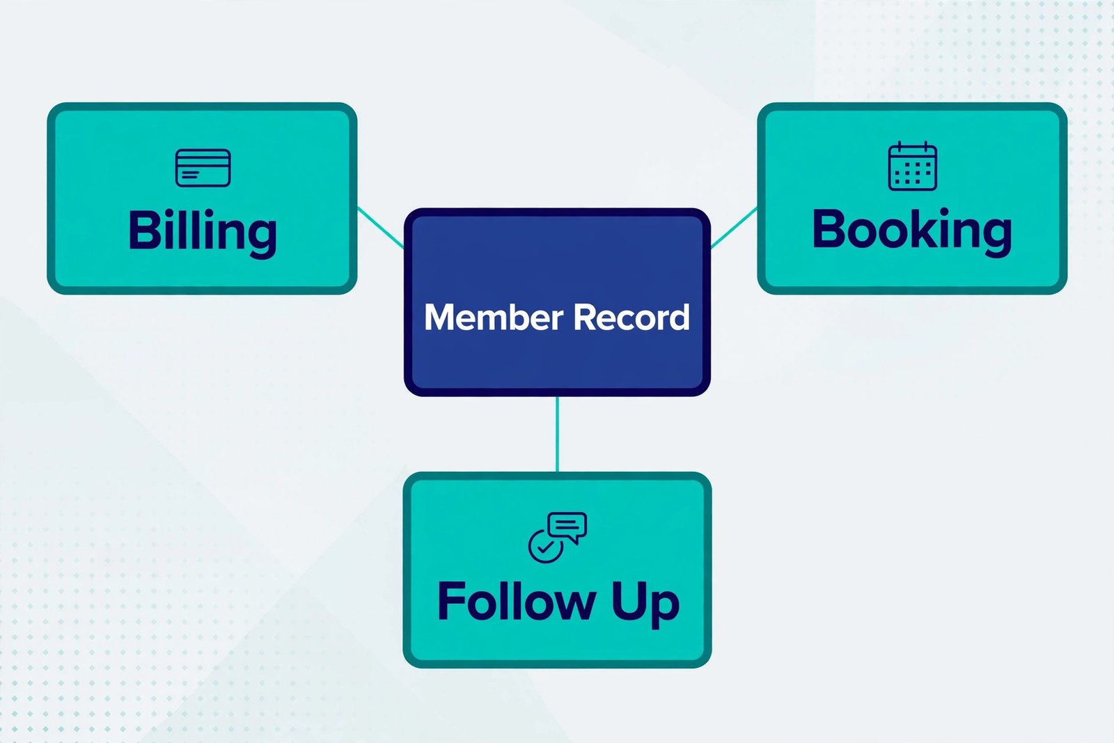 Gym system diagram linking record, billing, booking and follow-up