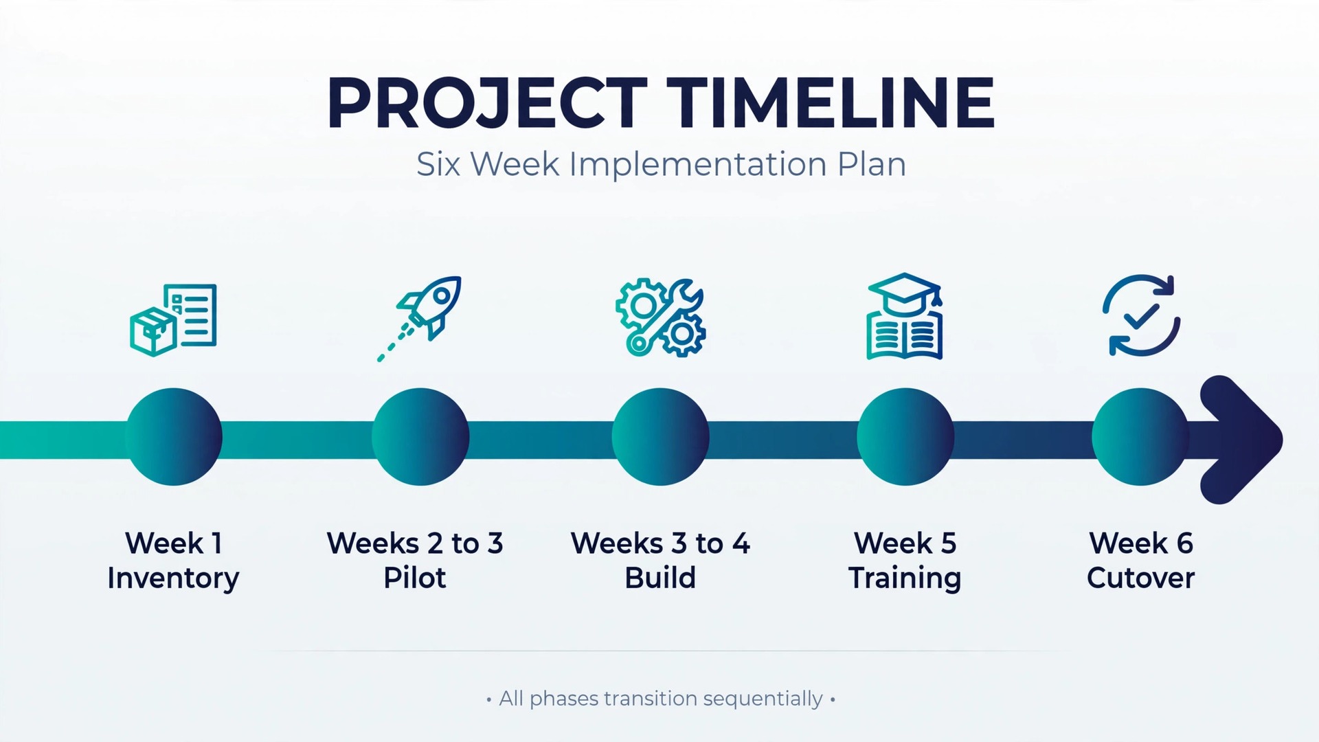 Six week phased migration timeline from Airtable to Smartsheet