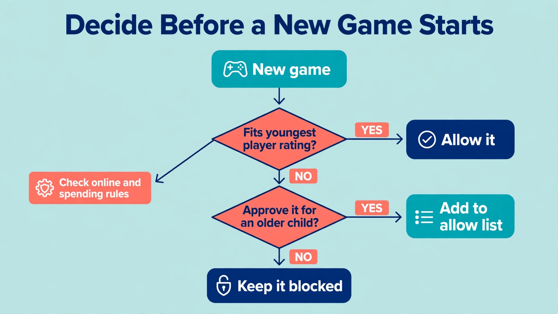 Flowchart for deciding parental control settings for a new game