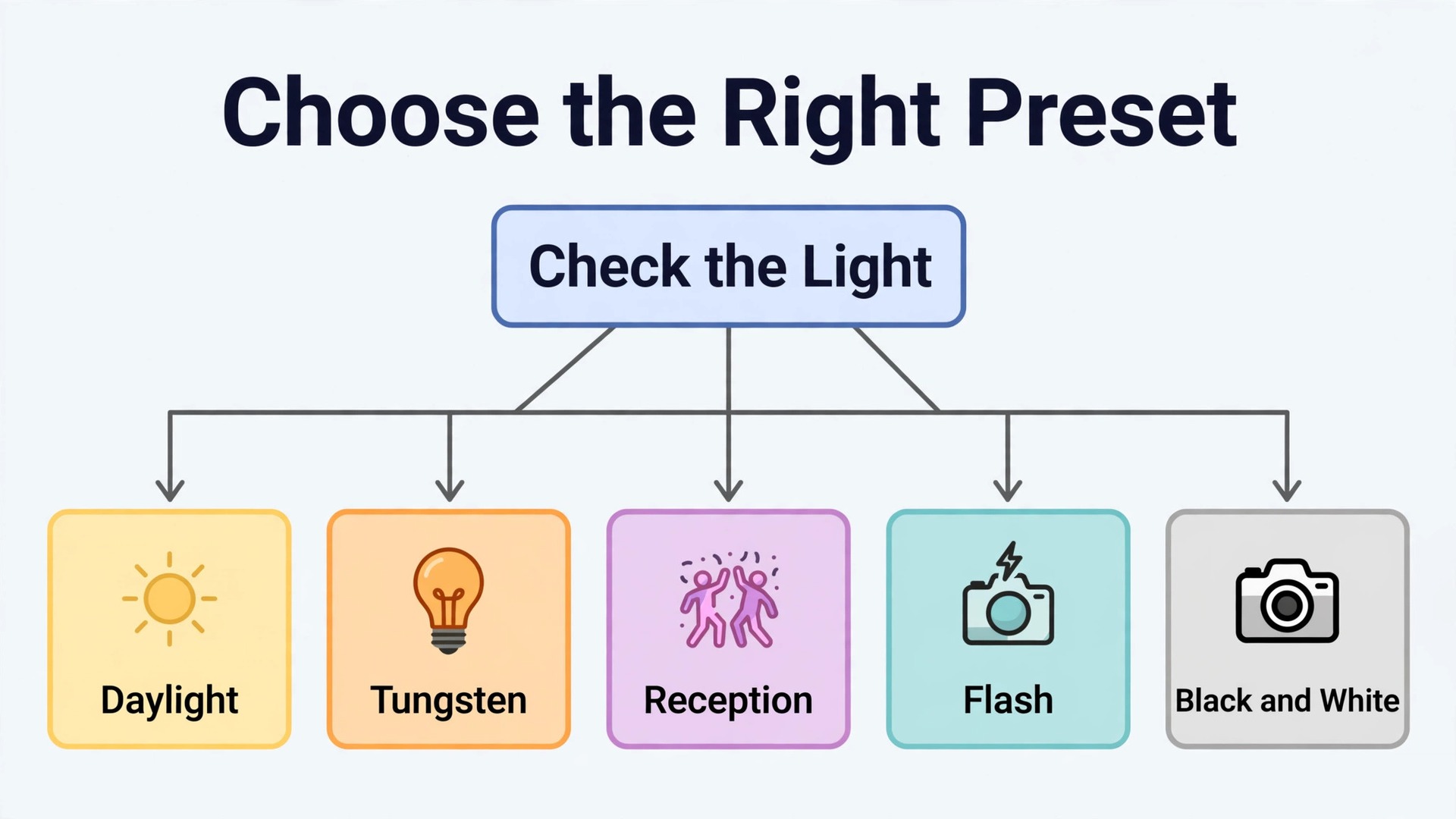 Flowchart for choosing a wedding preset by light source