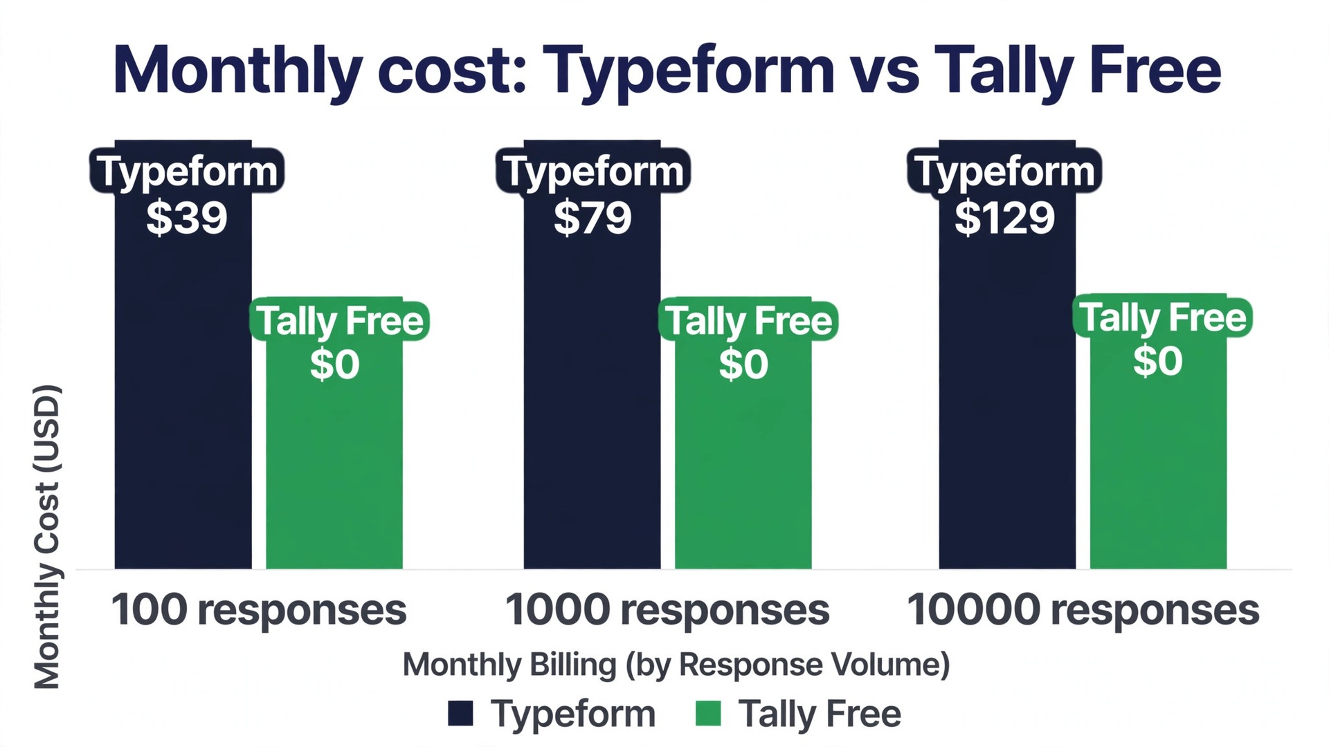 Data visual comparing Typeform and Tally monthly costs