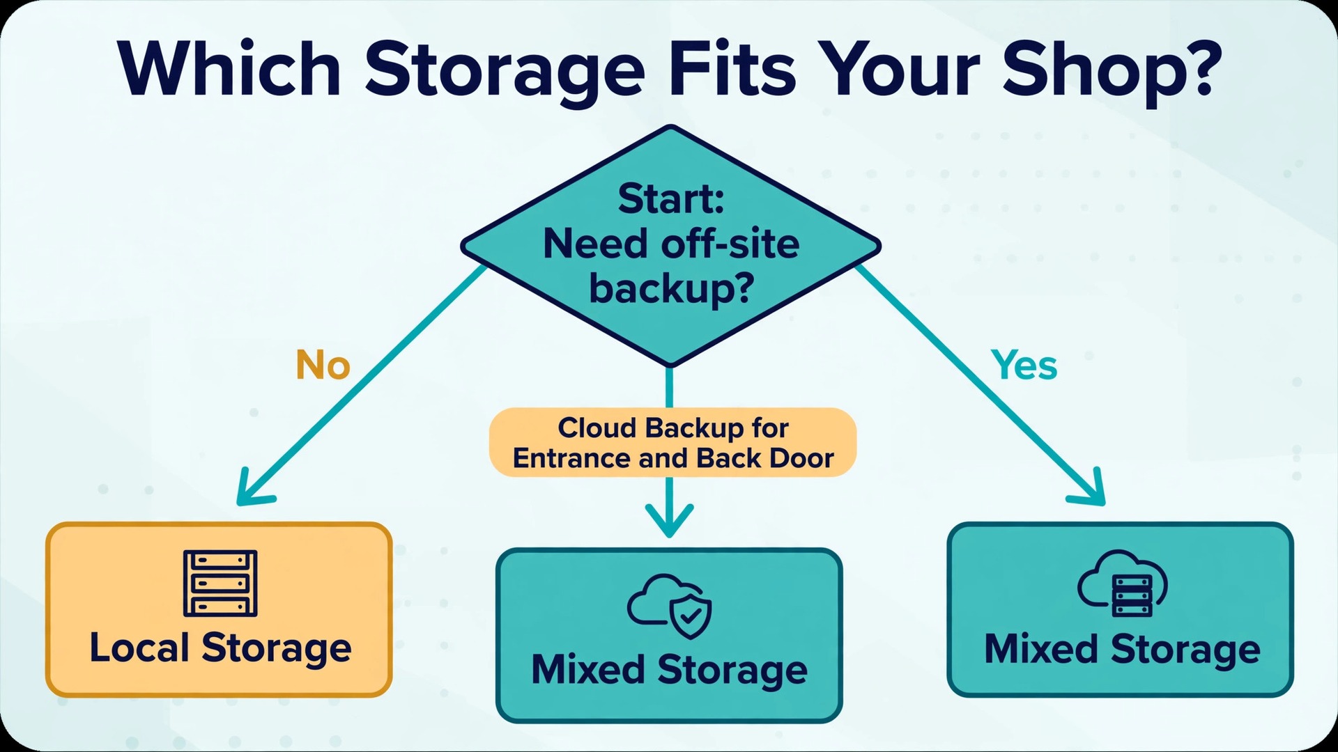 Flowchart for choosing security camera storage for a small shop