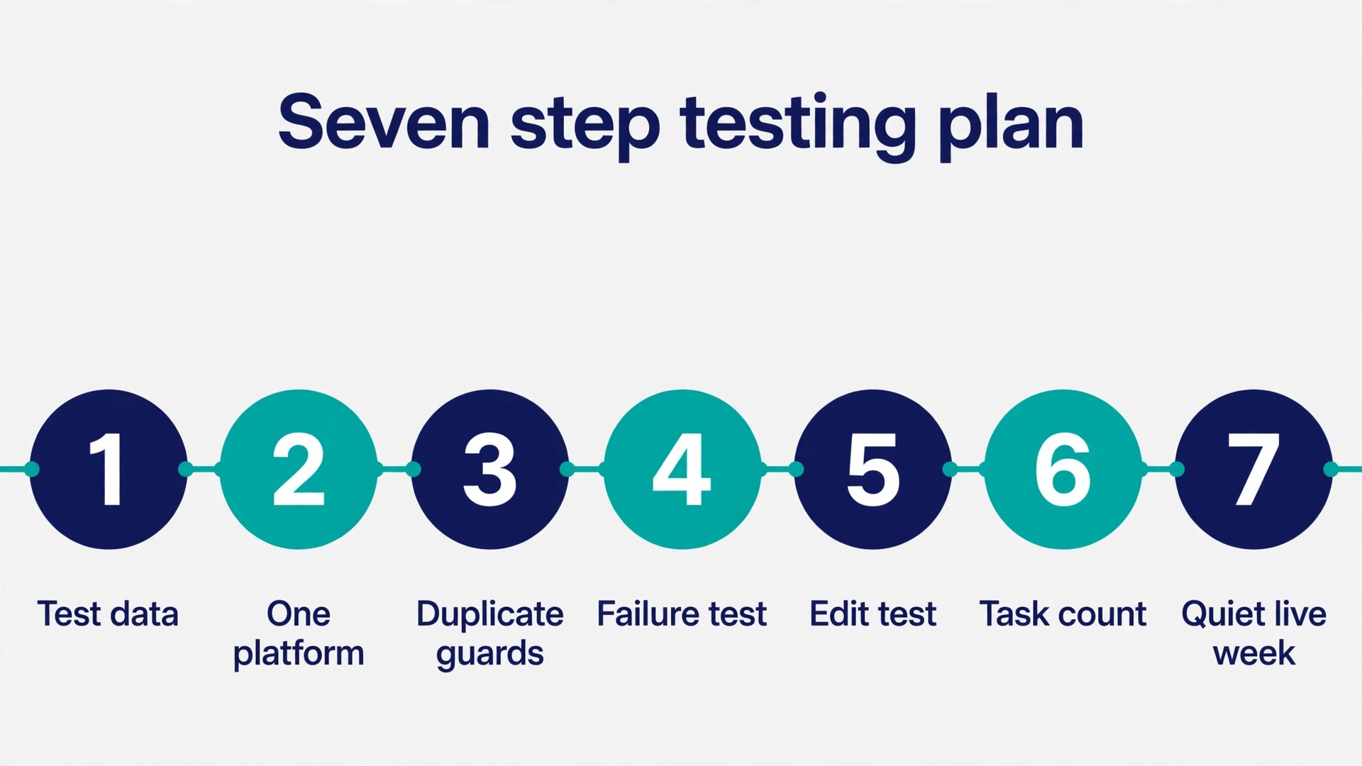 Timeline of the seven step crossposting testing plan