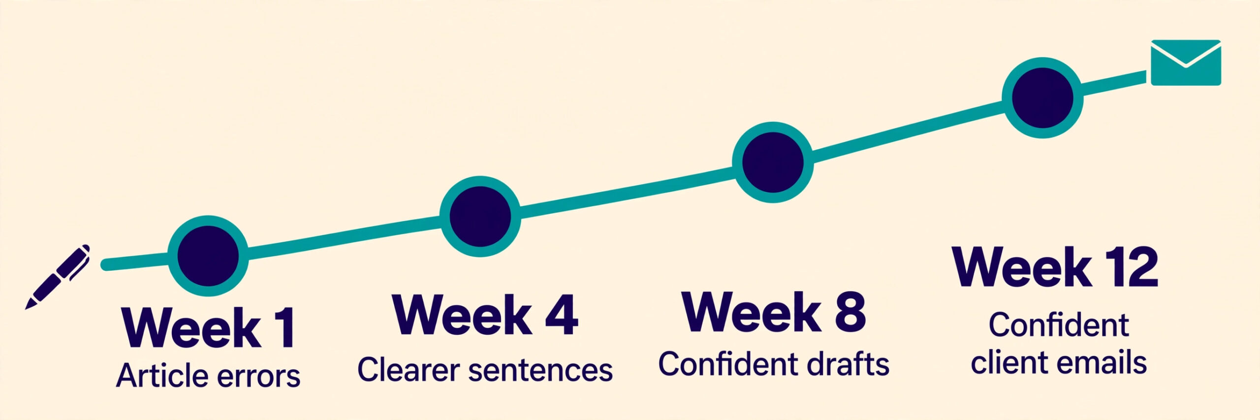 Timeline graphic of English writing improvement over twelve weeks