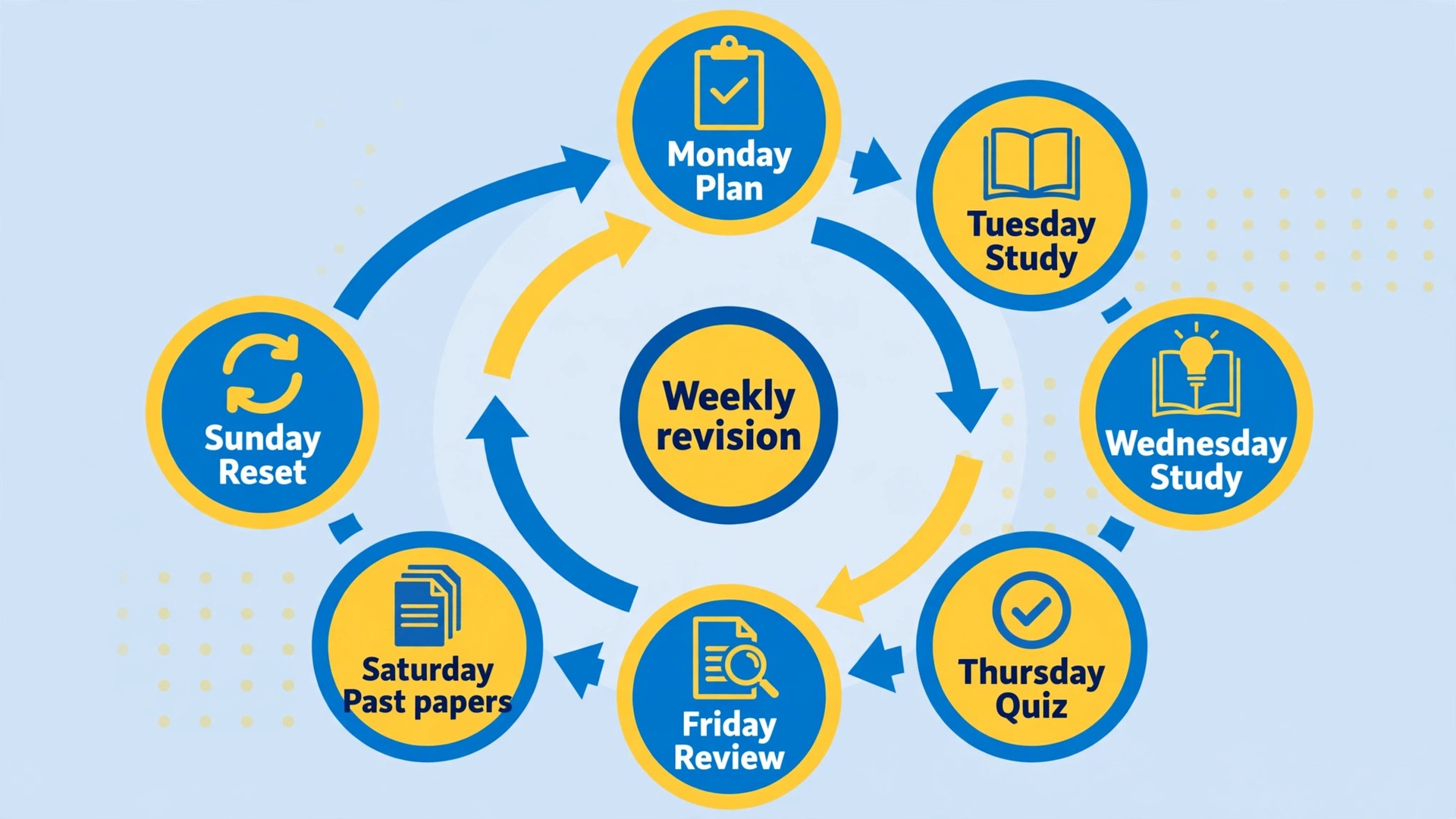Weekly revision flowchart from planning on Monday to reset on Sunday