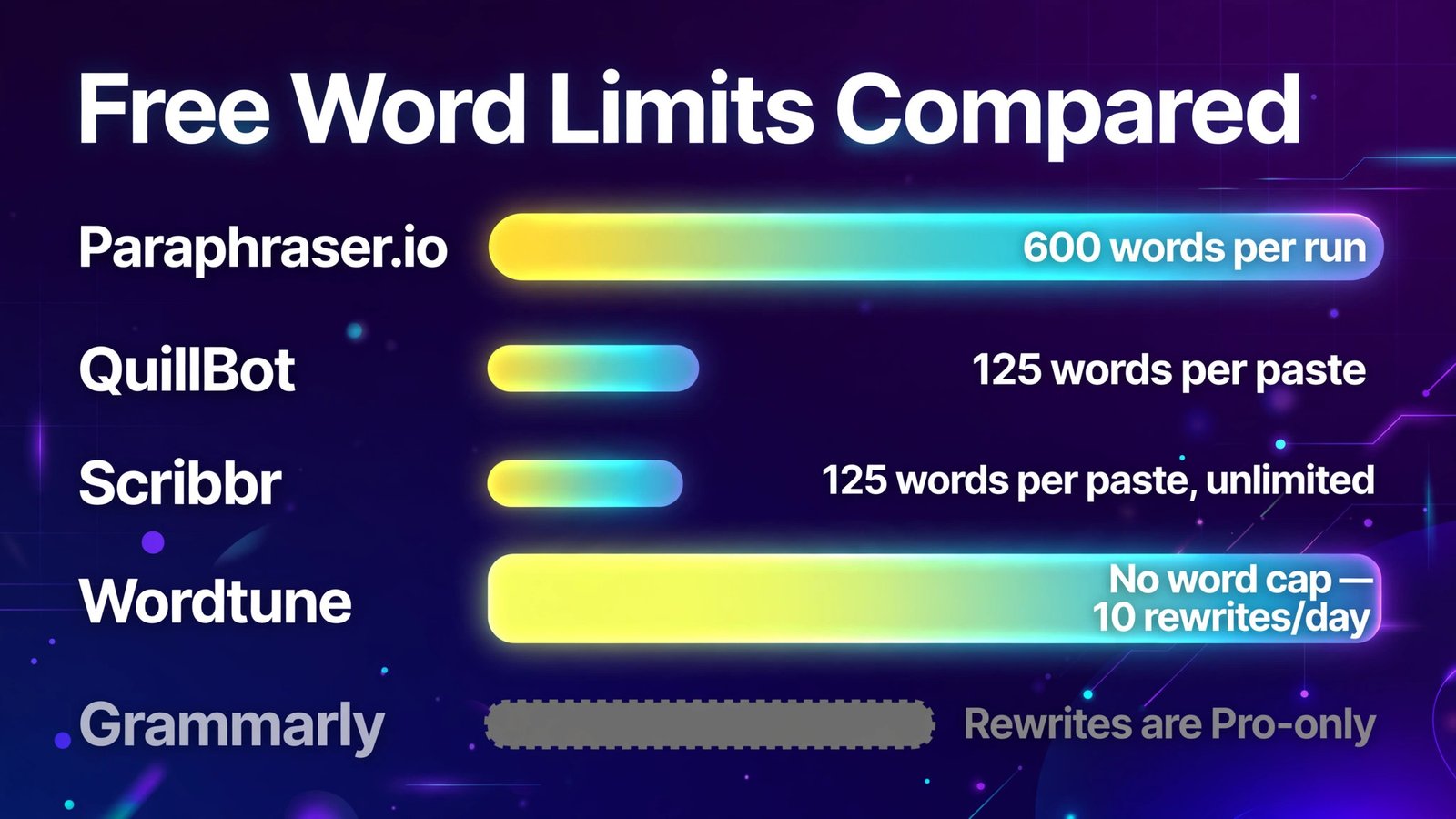 Free word limits compared across the best AI paraphrasing tools (infographic)
