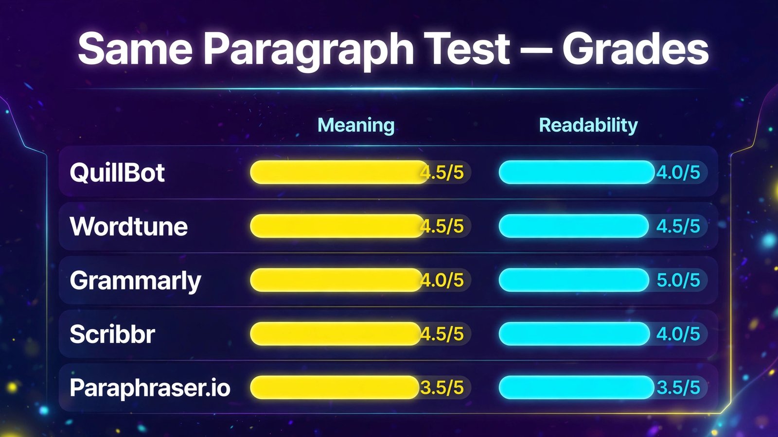 Same paragraph test grades for the best AI paraphrasing tools