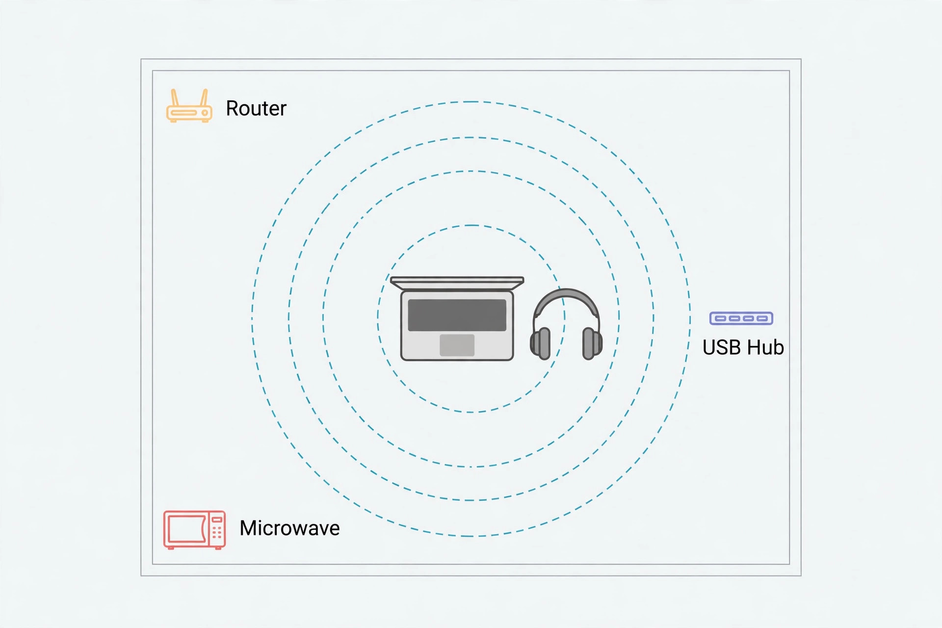 Diagram of Bluetooth interference sources and range in a room
