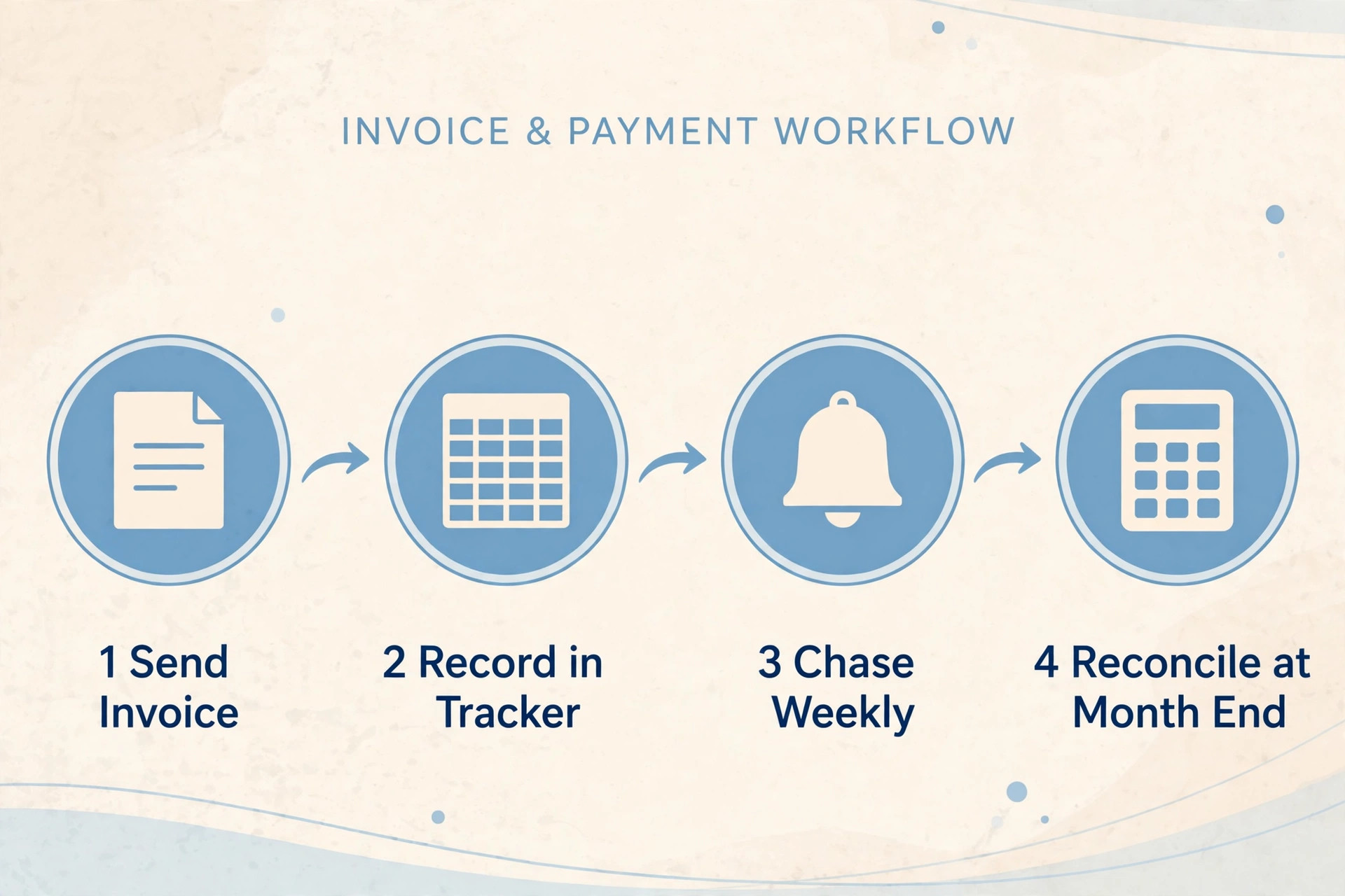 Freelance invoicing workflow diagram from sending to reconciliation