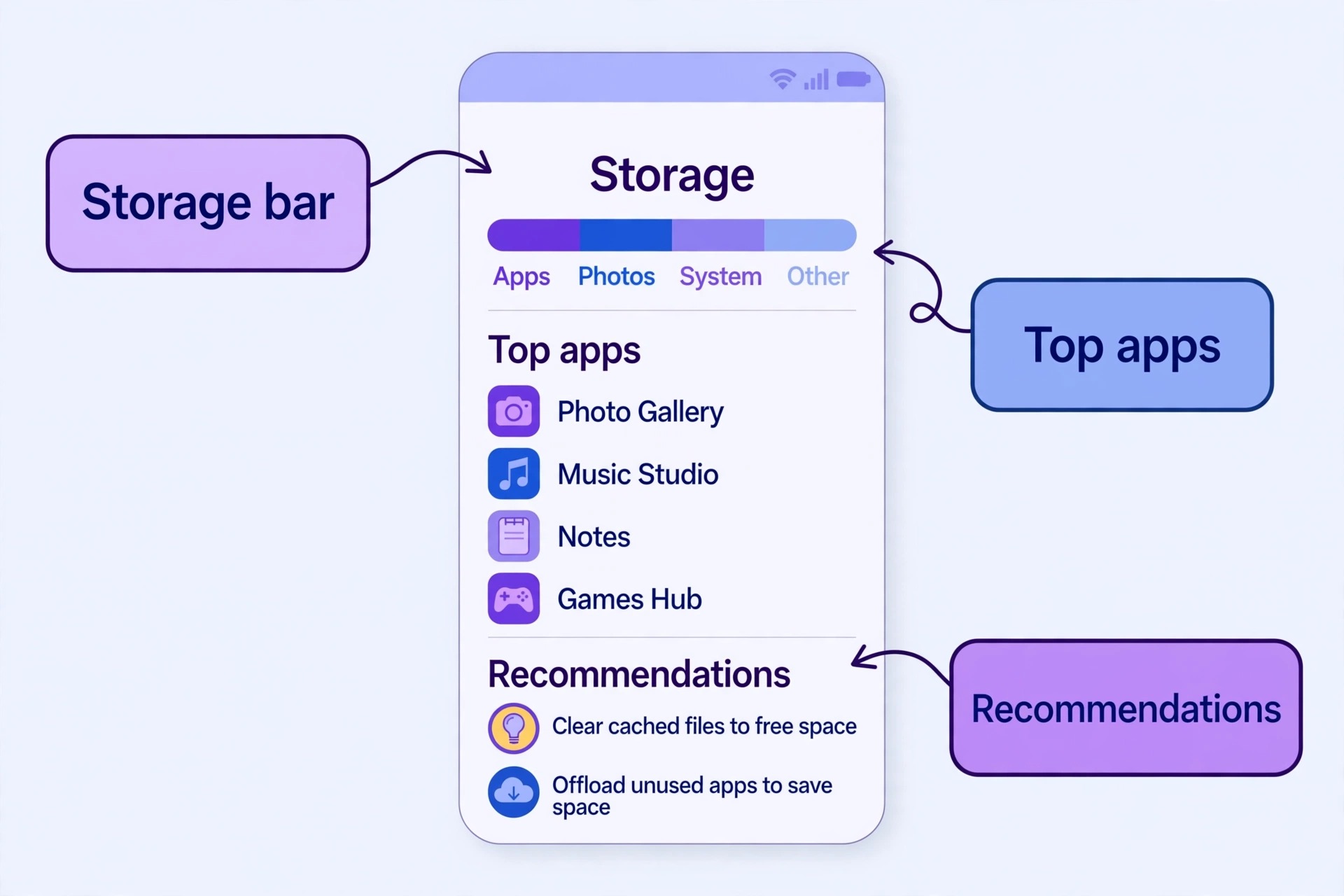 Annotated iPhone storage screen with key areas marked