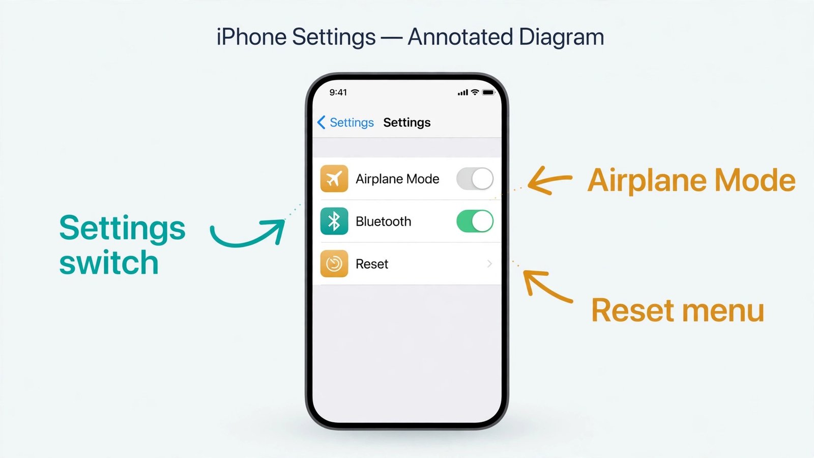 Annotated iPhone Bluetooth settings screen with fix arrows