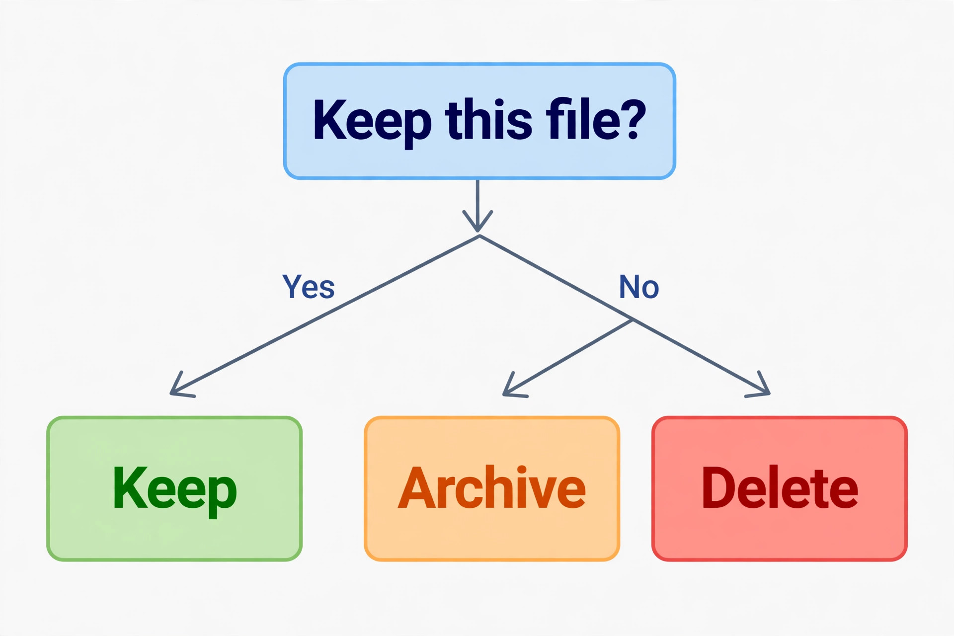 Keep archive delete flowchart for Drive files