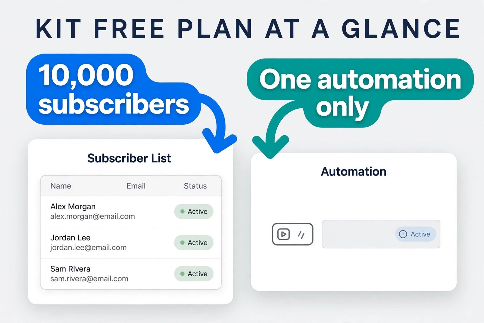 Annotated Kit free plan limits for newsletter beginners