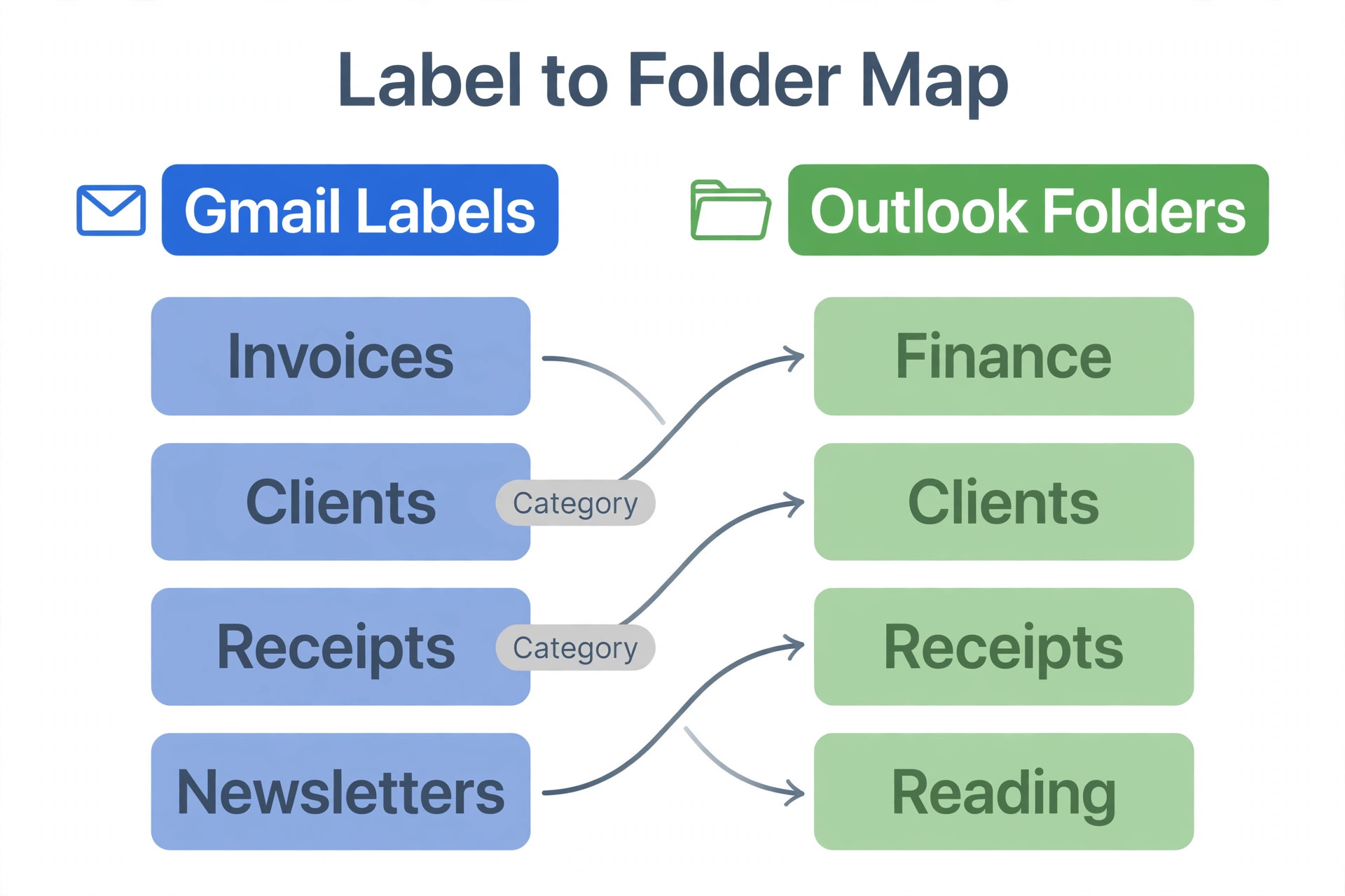 Gmail label to Outlook folder mapping diagram