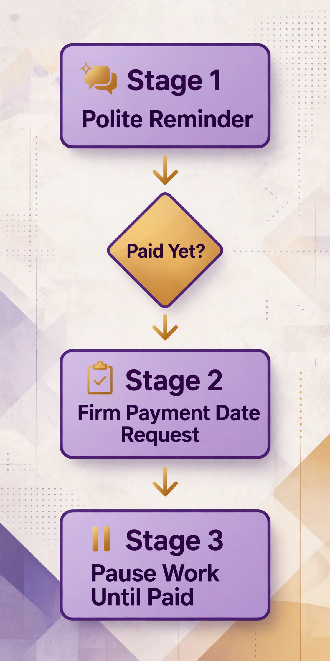 Late payment chase flowchart for freelancers