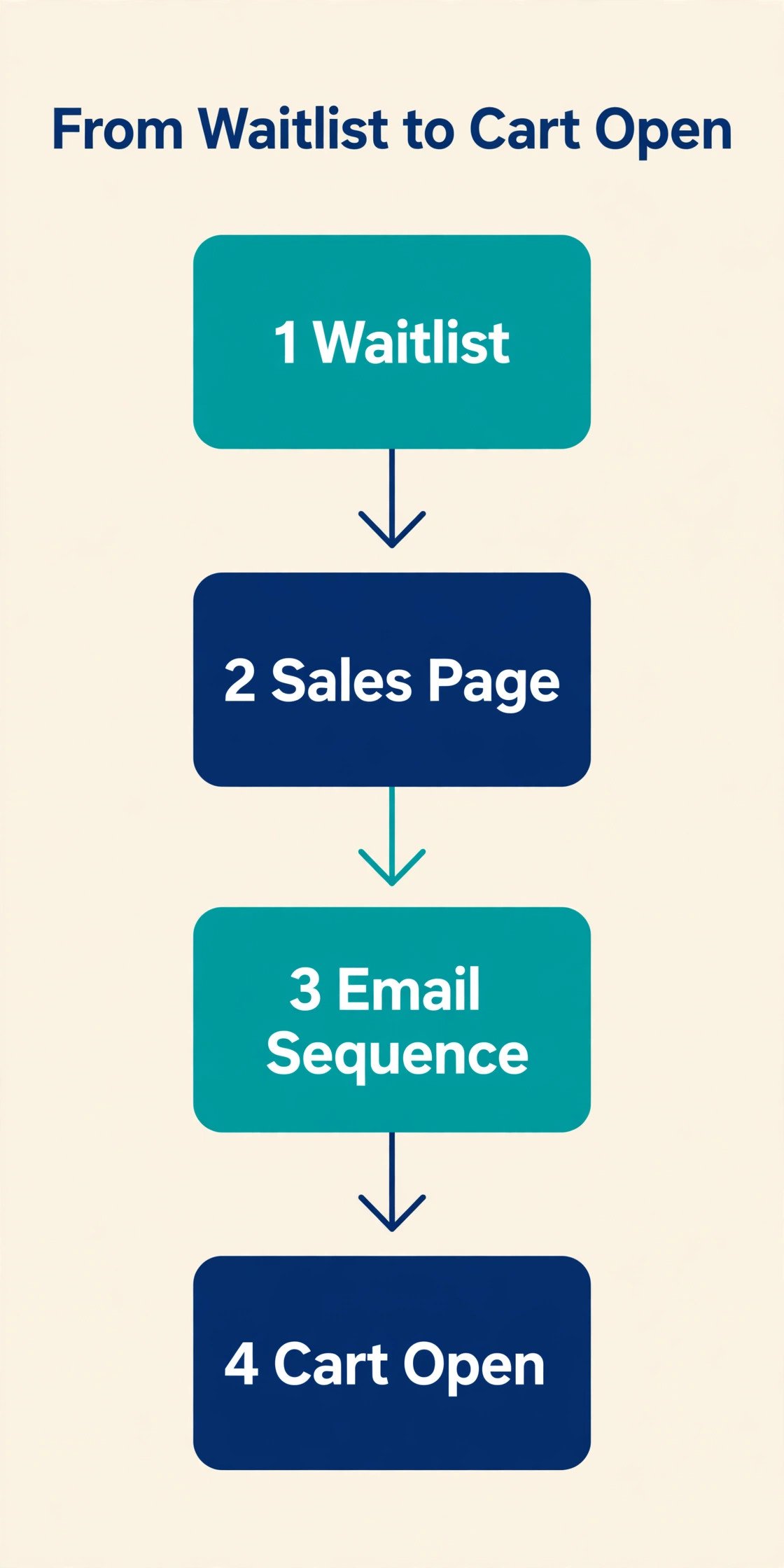 Course launch flowchart from waitlist to cart open