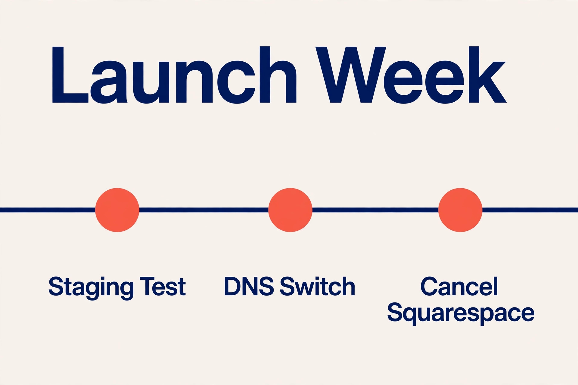Migration launch week timeline from staging to cancellation