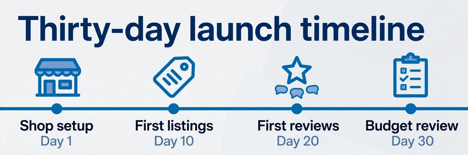 Thirty day Etsy launch timeline