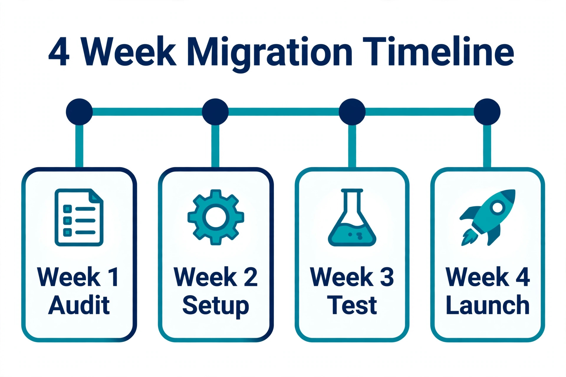 Four week WooCommerce migration launch timeline