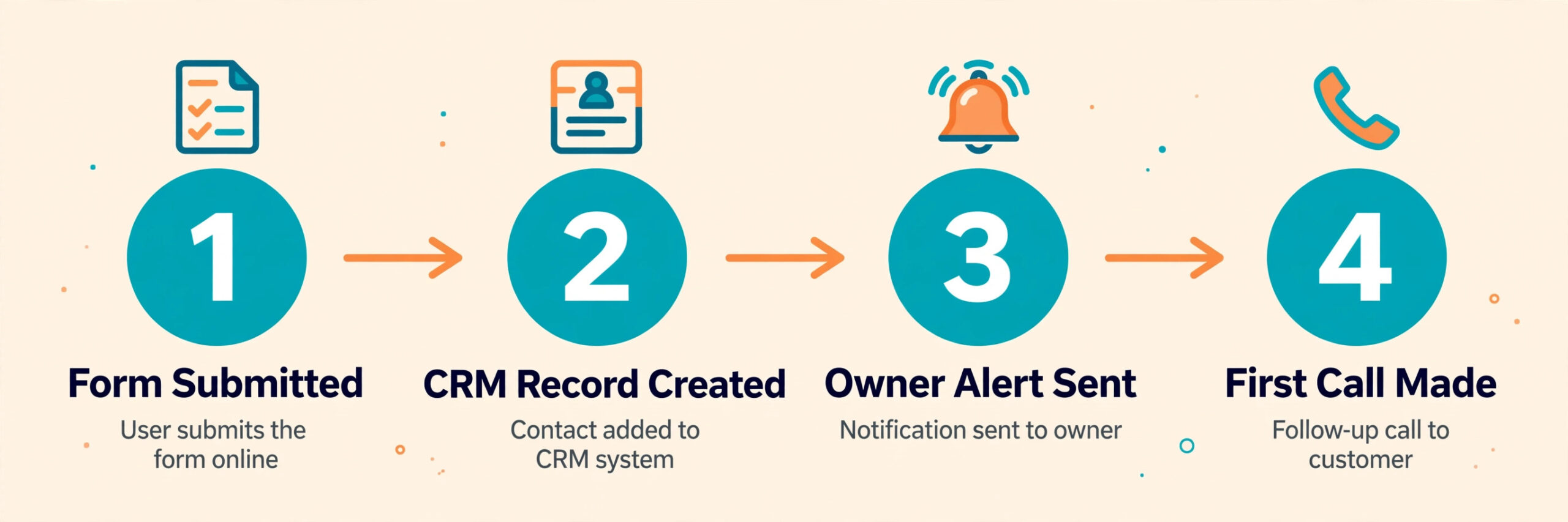 Lead follow-up workflow from form to first call