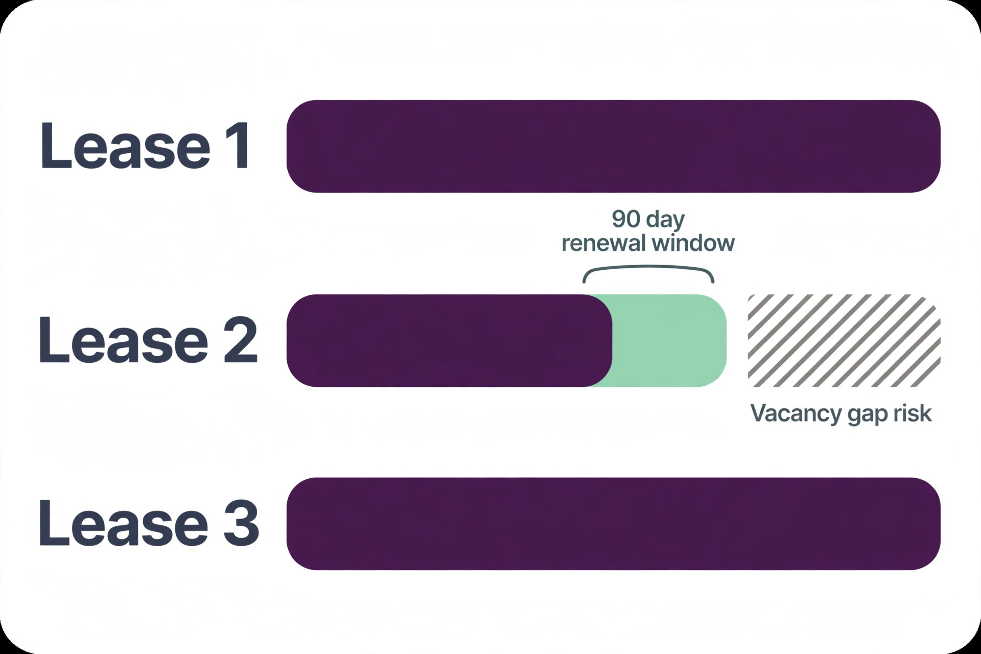 Lease expiry timeline with renewal window for rental properties