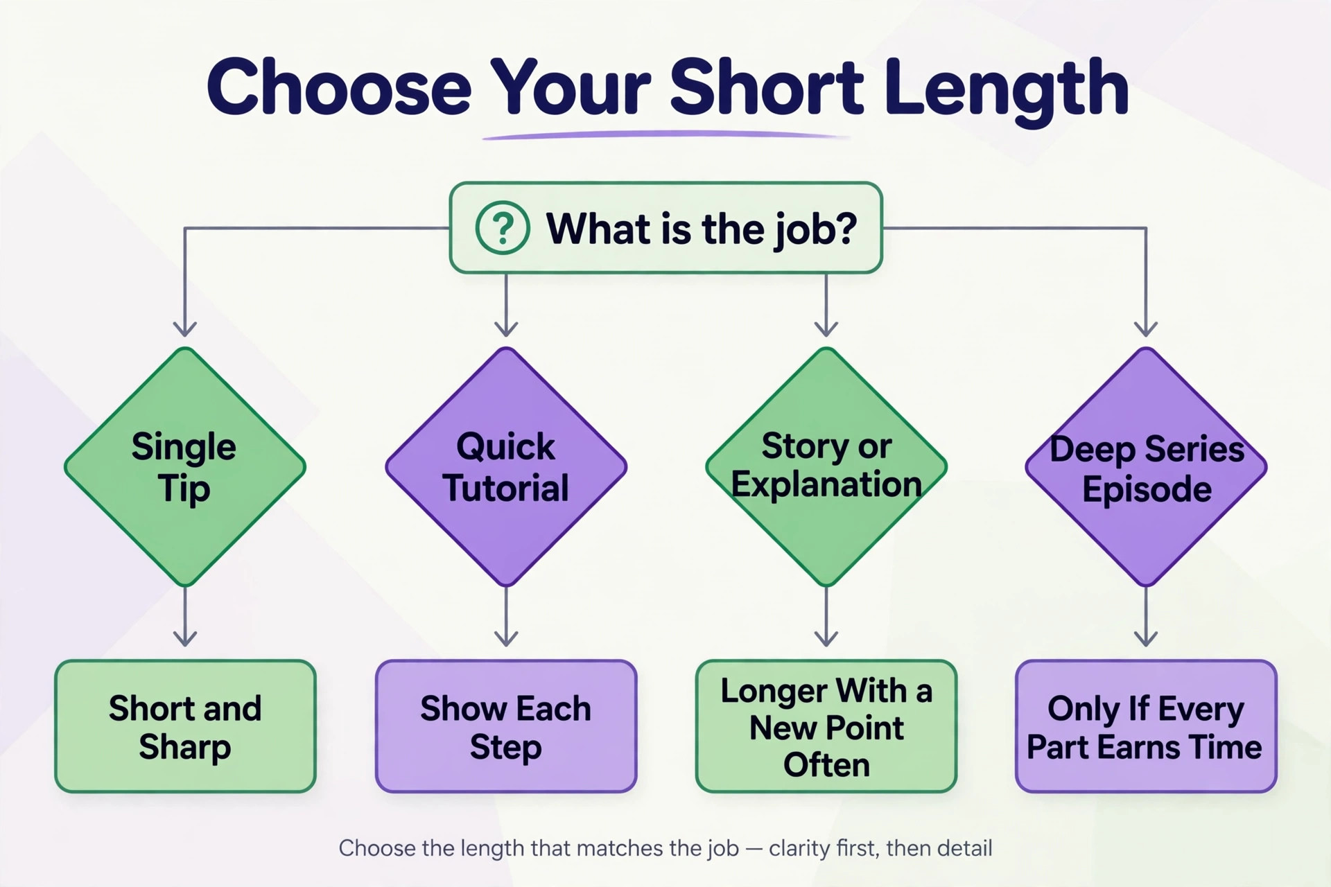 Flowchart for choosing YouTube Shorts length
