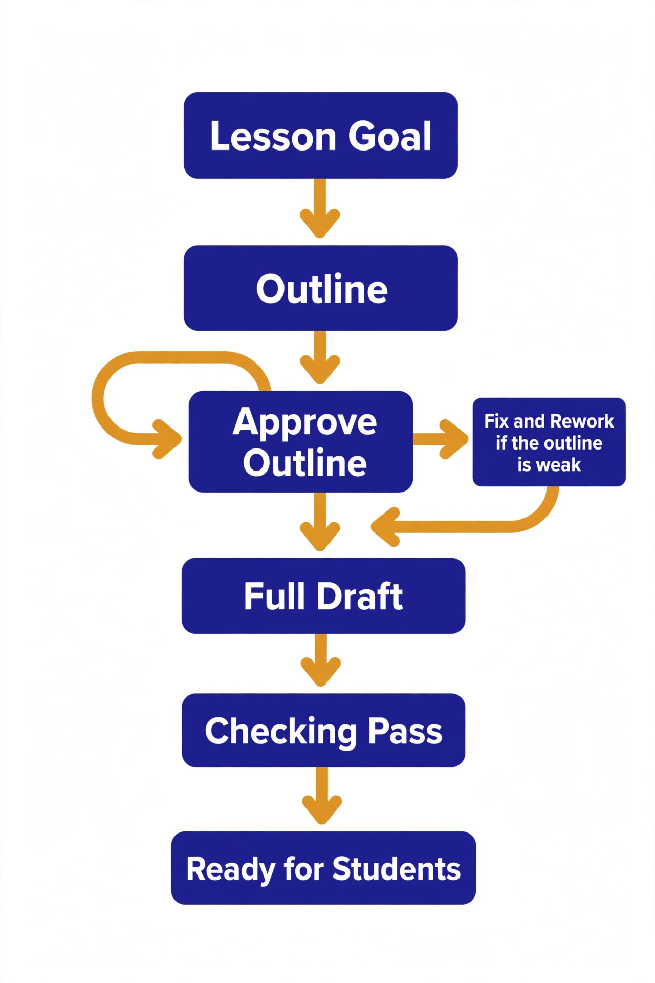Lesson drafting decision flowchart from goal to checking pass