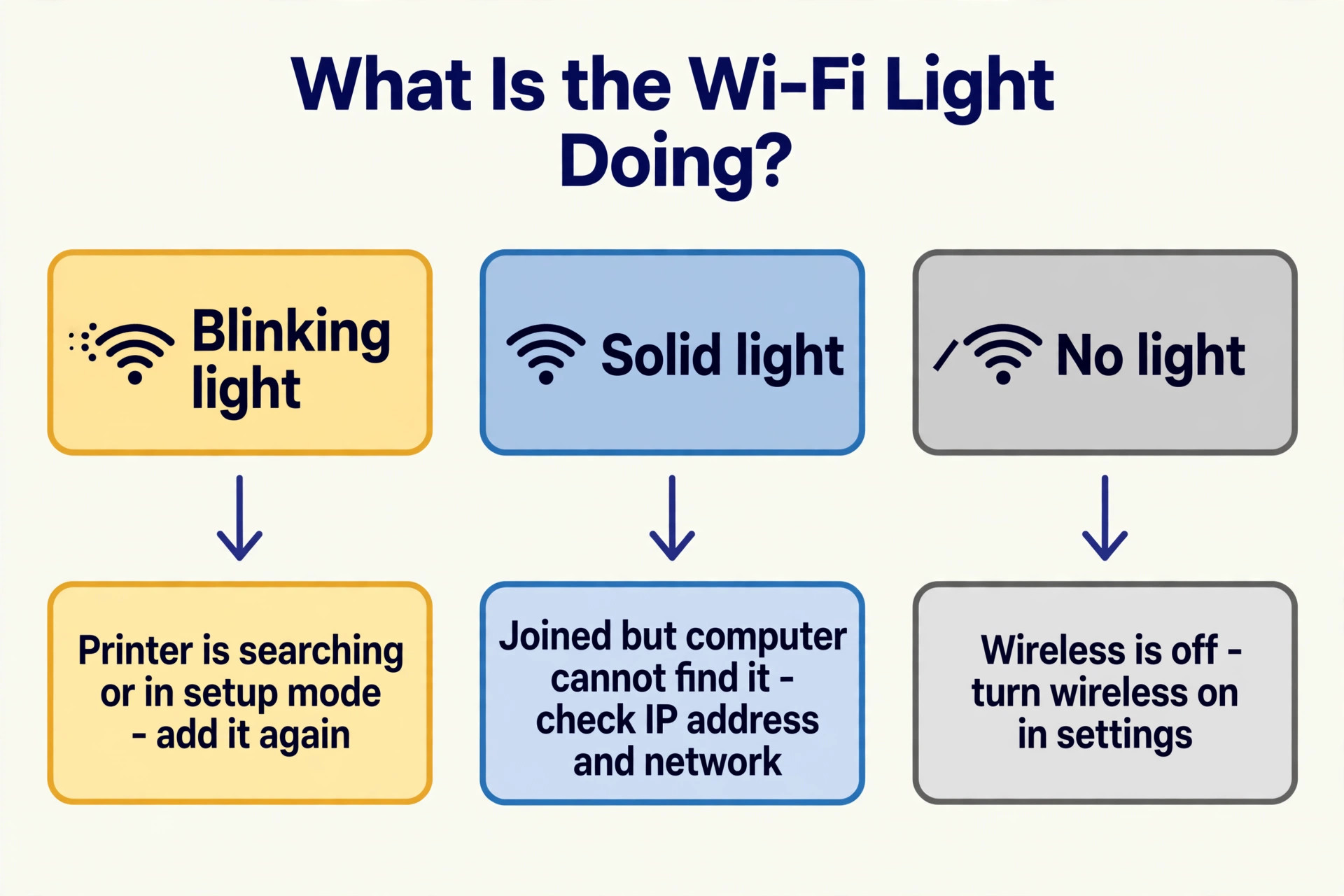 Printer Wi-Fi light diagnosis flowchart visual