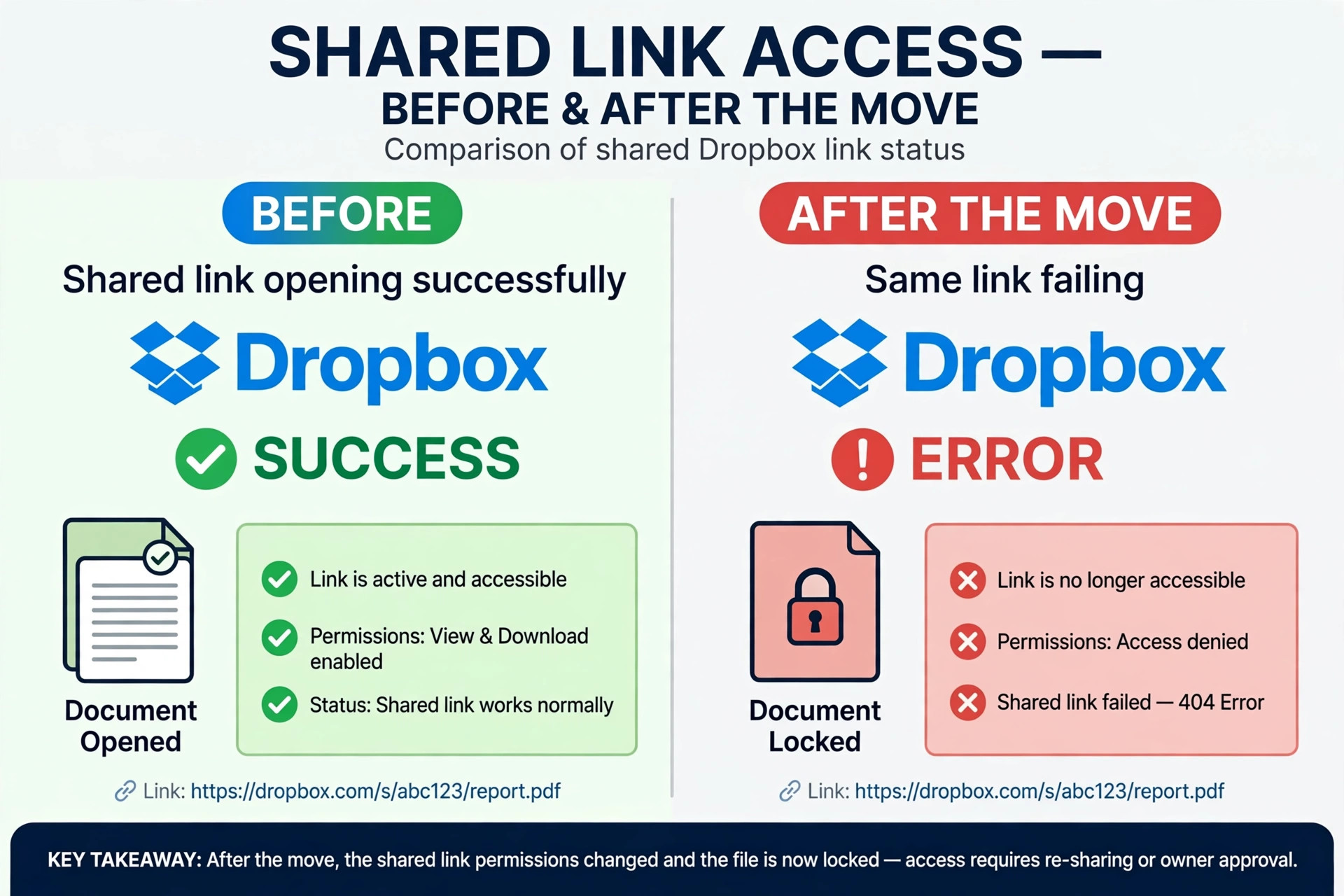 Before and after shared link visual for a Dropbox to Drive move