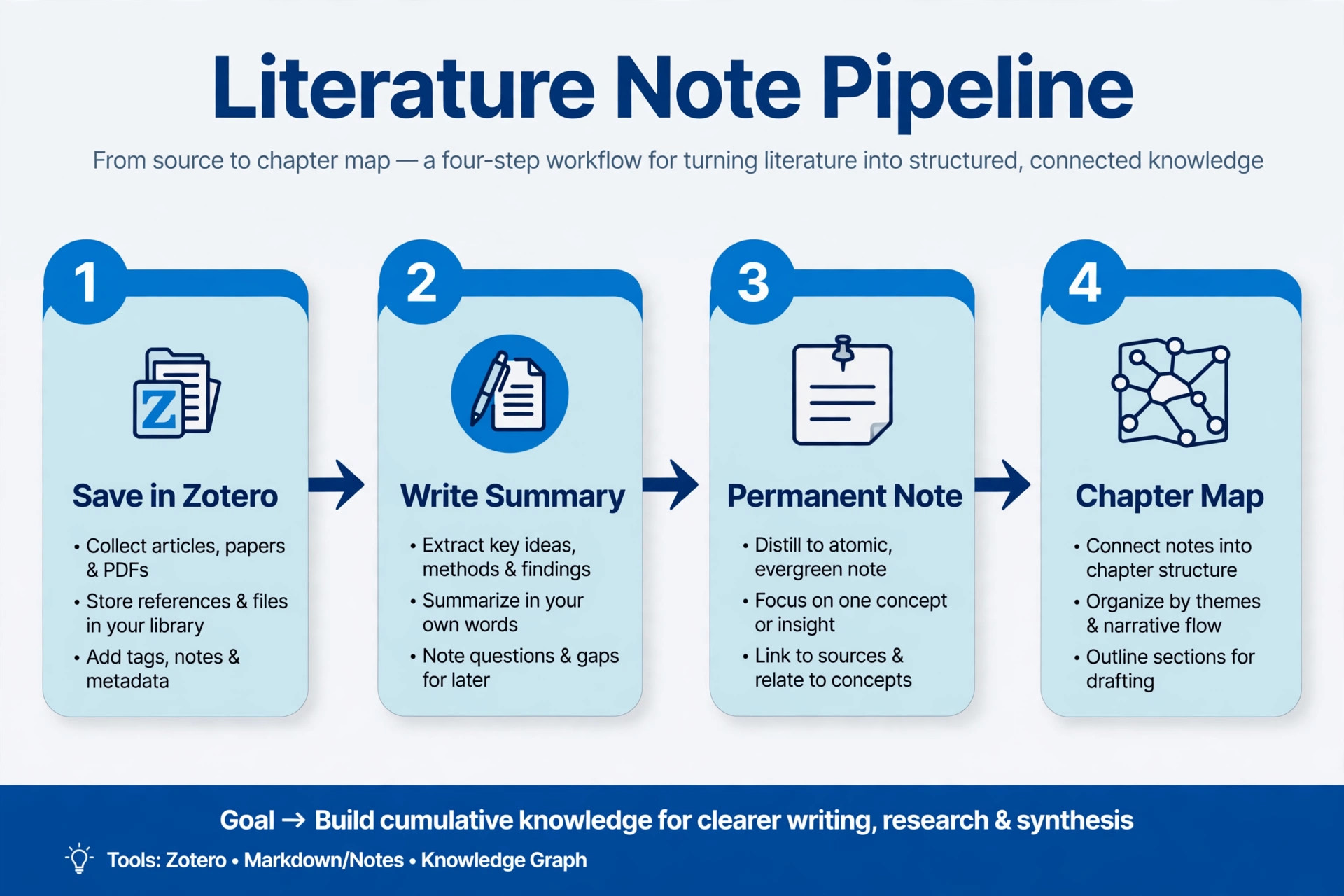 Literature note workflow diagram from Zotero to chapter map