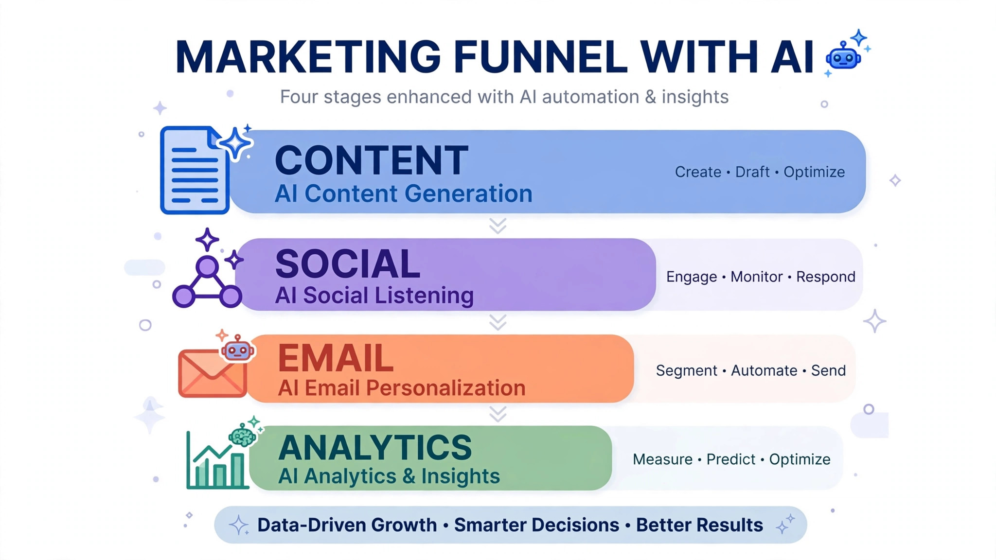 How the best AI tools for marketing cover every funnel stage