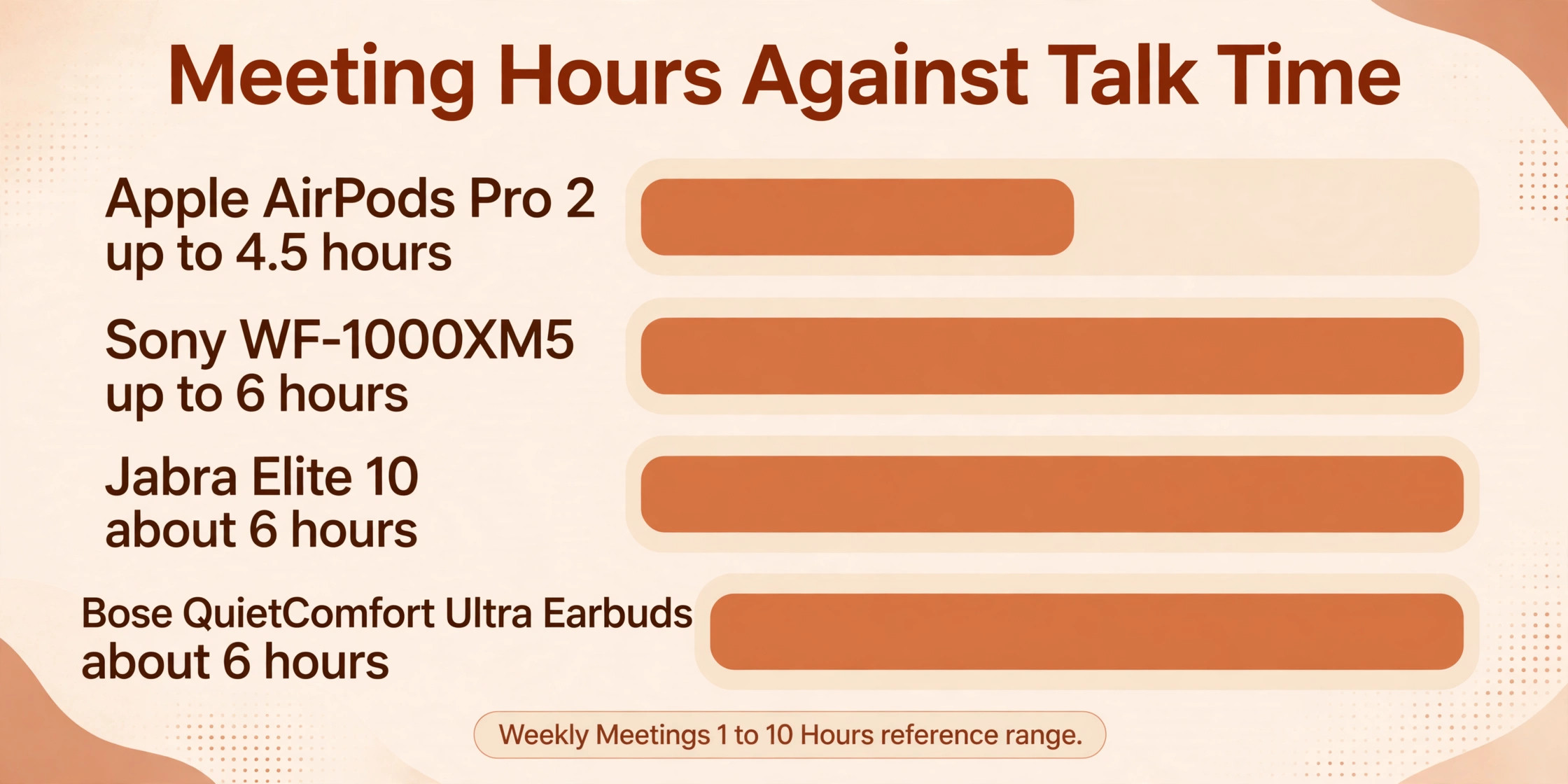 Data visual of weekly meeting hours against earbud talk time limits