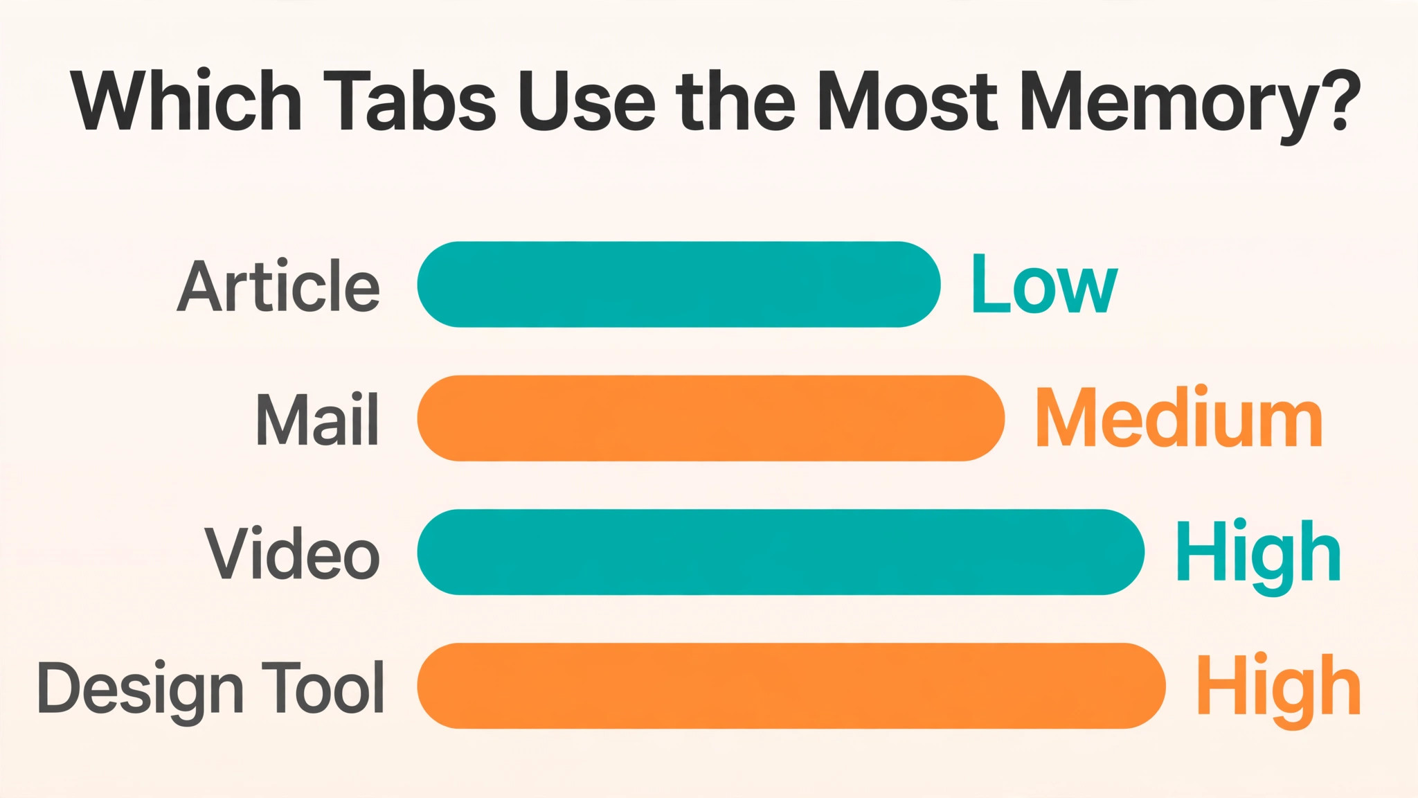 Memory use chart by tab type